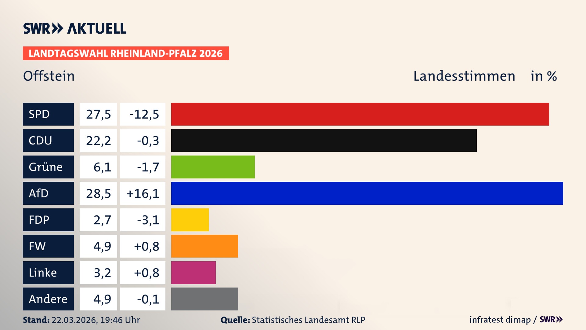 Landtagswahl 2026 Endergebnis Zweitstimme für Offstein. In Offstein erzielt die SPD 27,5 Prozent der gültigen Landesstimmen. Die CDU landet bei 22,2 Prozent. Die Grünen erreichen 6,1 Prozent. Die AfD kommt auf 28,5 Prozent. Die FDP landet bei 2,7 Prozent. Die Freien Wähler erreichen 4,9 Prozent. Die Linke kommt auf 3,2 Prozent.