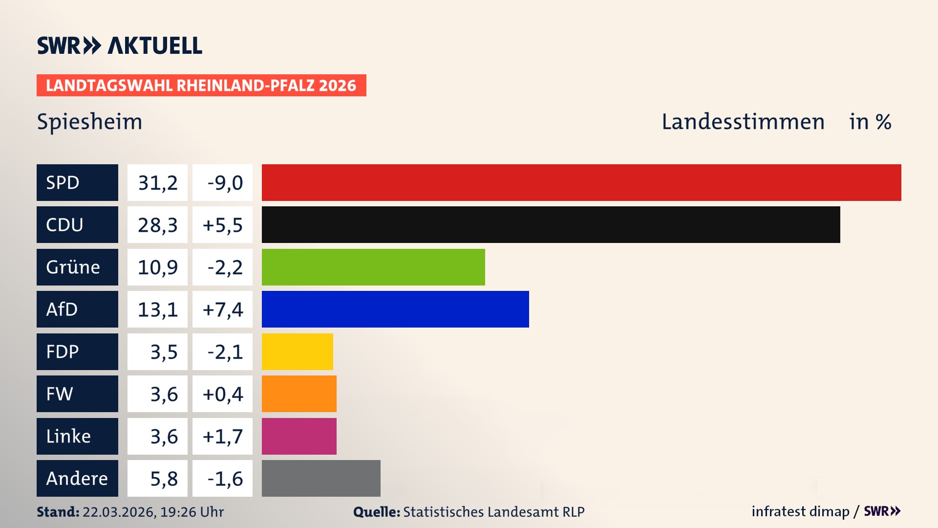 Landtagswahl 2026 Endergebnis Zweitstimme für Spiesheim. In Spiesheim erzielt die SPD 31,2 Prozent der gültigen Landesstimmen. Die CDU landet bei 28,3 Prozent. Die Grünen erreichen 10,9 Prozent. Die AfD kommt auf 13,1 Prozent. Die FDP landet bei 3,5 Prozent. Die Freien Wähler erreichen 3,6 Prozent. Die Linke kommt auf 3,6 Prozent.