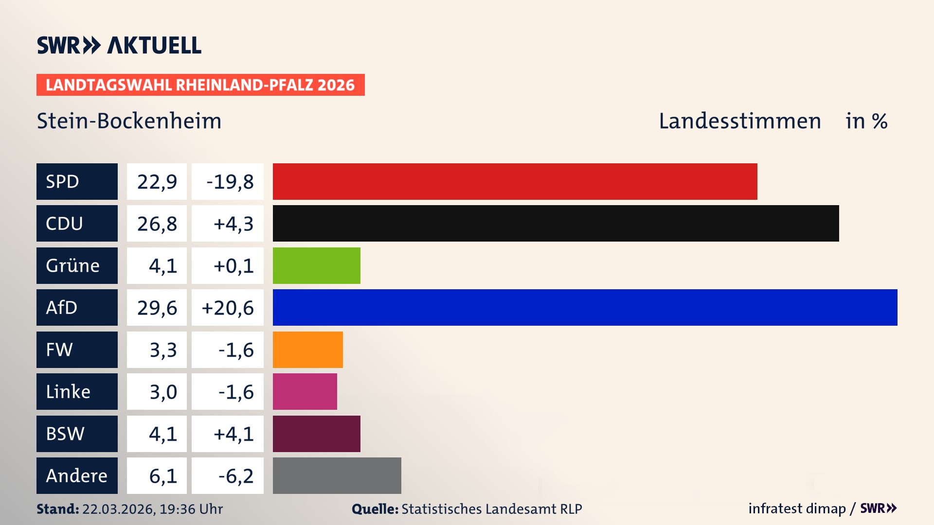 Landtagswahl 2026 Endergebnis Zweitstimme für Stein-Bockenheim. In Stein-Bockenheim erzielt die SPD 22,9 Prozent der gültigen Landesstimmen. Die CDU landet bei 26,8 Prozent. Die Grünen erreichen 4,1 Prozent. Die AfD kommt auf 29,6 Prozent. Die Freien Wähler landen bei 3,3 Prozent. Die Linke erreicht 3,0 Prozent. Das 2021 nicht angetretener BSW bekommt 4,1 Prozent.
