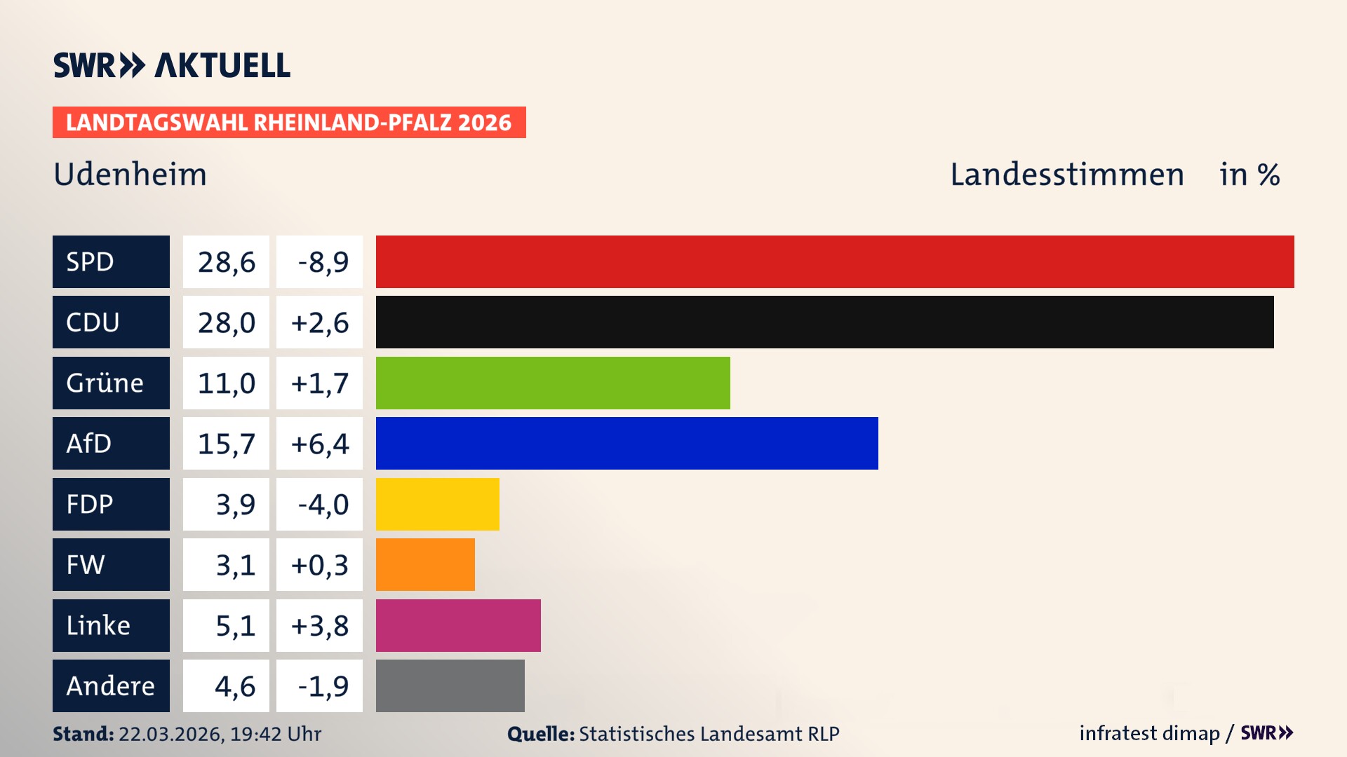 Landtagswahl 2026 Endergebnis Zweitstimme für Udenheim. In Udenheim erzielt die SPD 28,6 Prozent der gültigen Landesstimmen. Die CDU landet bei 28,0 Prozent. Die Grünen erreichen 11,0 Prozent. Die AfD kommt auf 15,7 Prozent. Die FDP landet bei 3,9 Prozent. Die Freien Wähler erreichen 3,1 Prozent. Die Linke kommt auf 5,1 Prozent.
