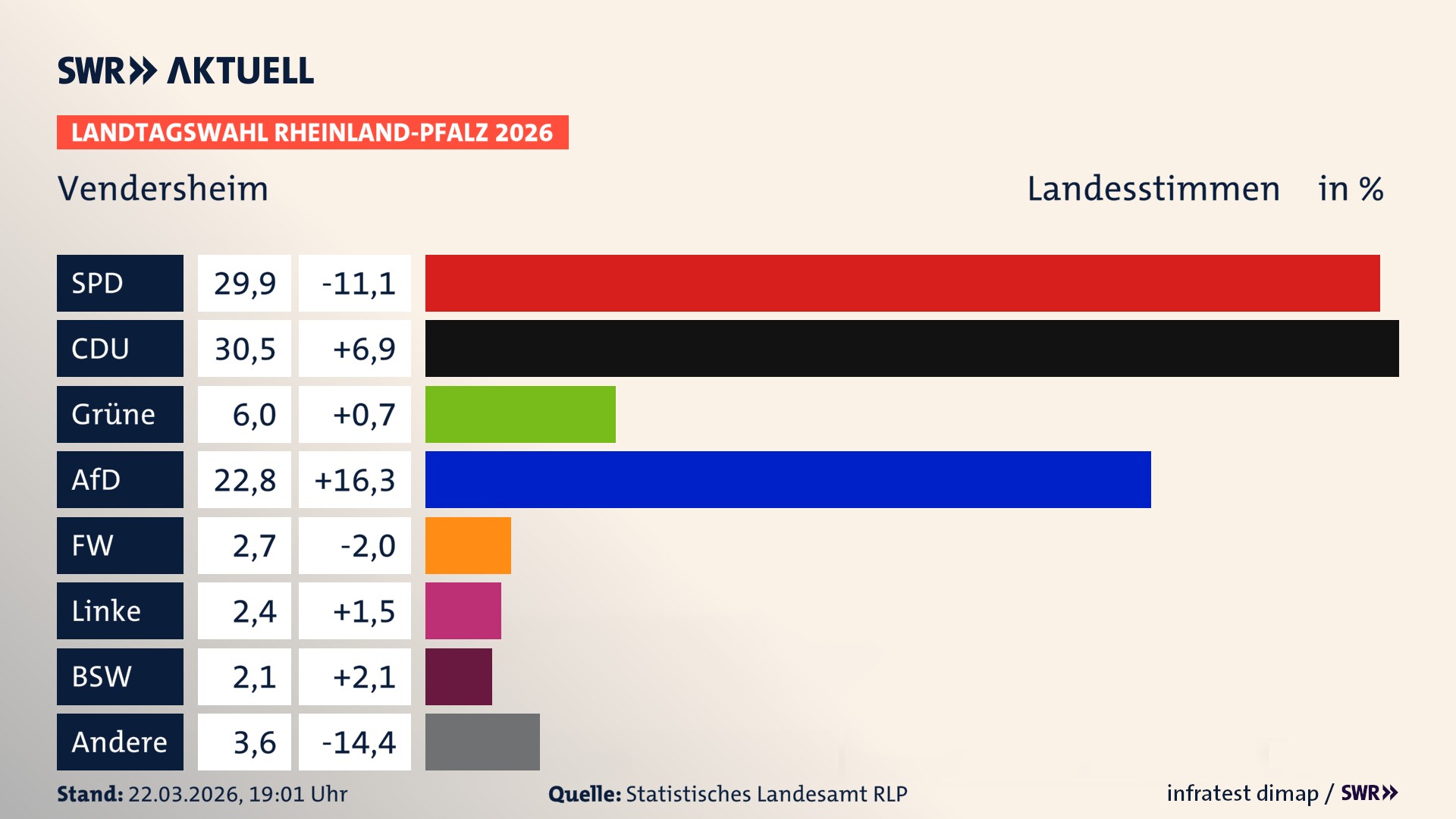 Landtagswahl 2026 Endergebnis Zweitstimme für Vendersheim. In Vendersheim erzielt die SPD 29,9 Prozent der gültigen Landesstimmen. Die CDU landet bei 30,5 Prozent. Die Grünen erreichen 6,0 Prozent. Die AfD kommt auf 22,8 Prozent. Die Freien Wähler landen bei 2,7 Prozent. Die Linke erreicht 2,4 Prozent. Das 2021 nicht angetretener BSW bekommt 2,1 Prozent.