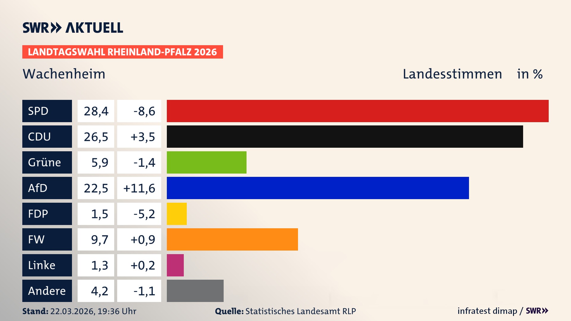 Landtagswahl 2026 Endergebnis Zweitstimme für Wachenheim. In Wachenheim erzielt die SPD 28,4 Prozent der gültigen Landesstimmen. Die CDU landet bei 26,5 Prozent. Die Grünen erreichen 5,9 Prozent. Die AfD kommt auf 22,5 Prozent. Die FDP landet bei 1,5 Prozent. Die Freien Wähler erreichen 9,7 Prozent. Das 2021 nicht angetretener BSW bekommt 1,3 Prozent.