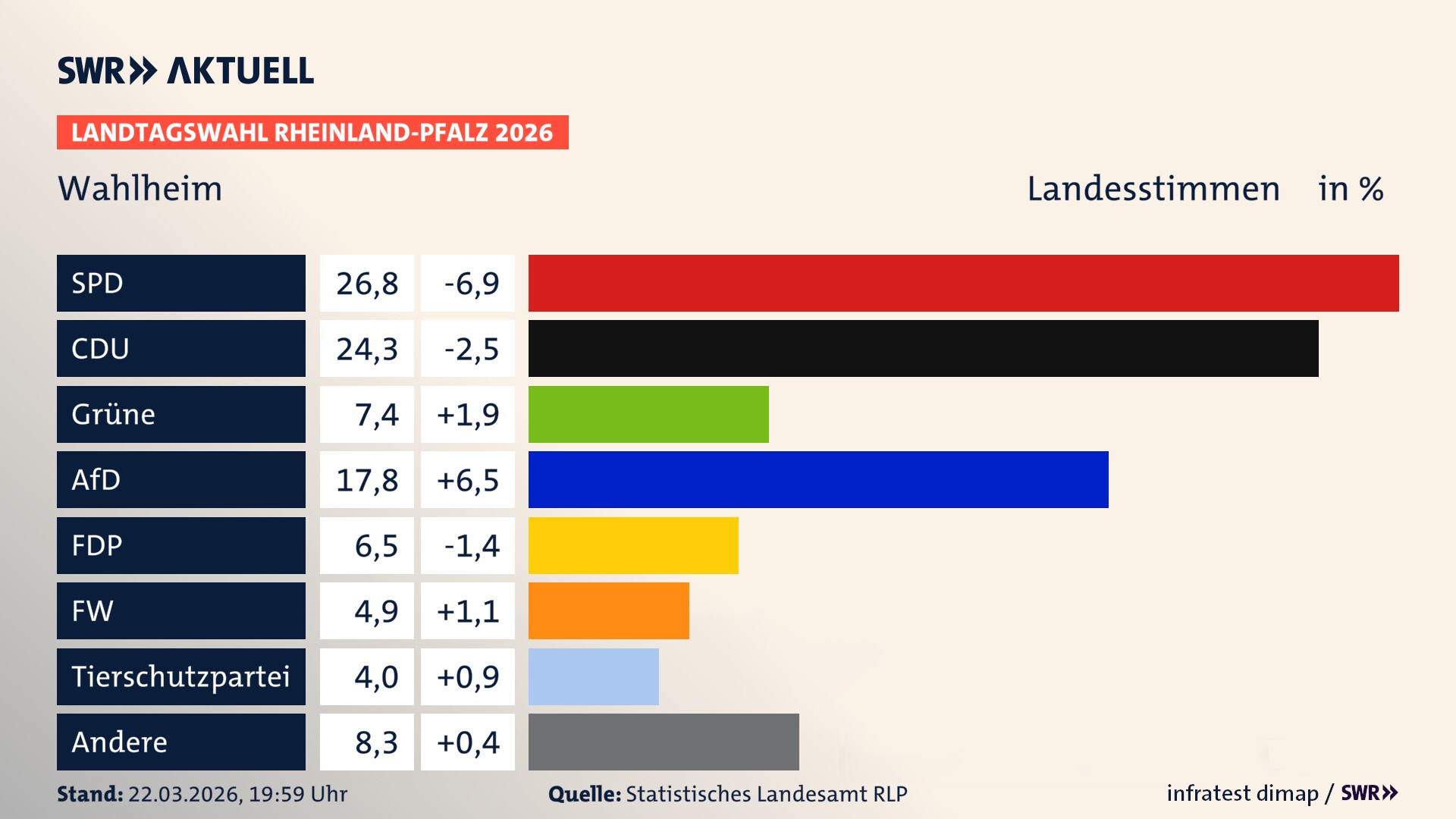 Landtagswahl 2026 Endergebnis Zweitstimme für Wahlheim. In Wahlheim erzielt die SPD 26,8 Prozent der gültigen Landesstimmen. Die CDU landet bei 24,3 Prozent. Die Grünen erreichen 7,4 Prozent. Die AfD kommt auf 17,8 Prozent. Die FDP landet bei 6,5 Prozent. Die Freien Wähler erreichen 4,9 Prozent. Die 2021 nicht angetretene Tierschutzpartei bekommt 4,0 Prozent. Landtagswahl 2026 Endergebnis Zweitstimme für Wahlheim. In Wahlheim erzielt die SPD 26,8 Prozent der gültigen Landesstimmen. Die CDU landet bei 24,3 Prozent. Die Grünen erreichen 7,4 Prozent. Die AfD kommt auf 17,8 Prozent. Die FDP landet bei 6,5 Prozent. Die Freien Wähler erreichen 4,9 Prozent. Die 2021 nicht angetretene Tierschutzpartei bekommt 4,0 Prozent.