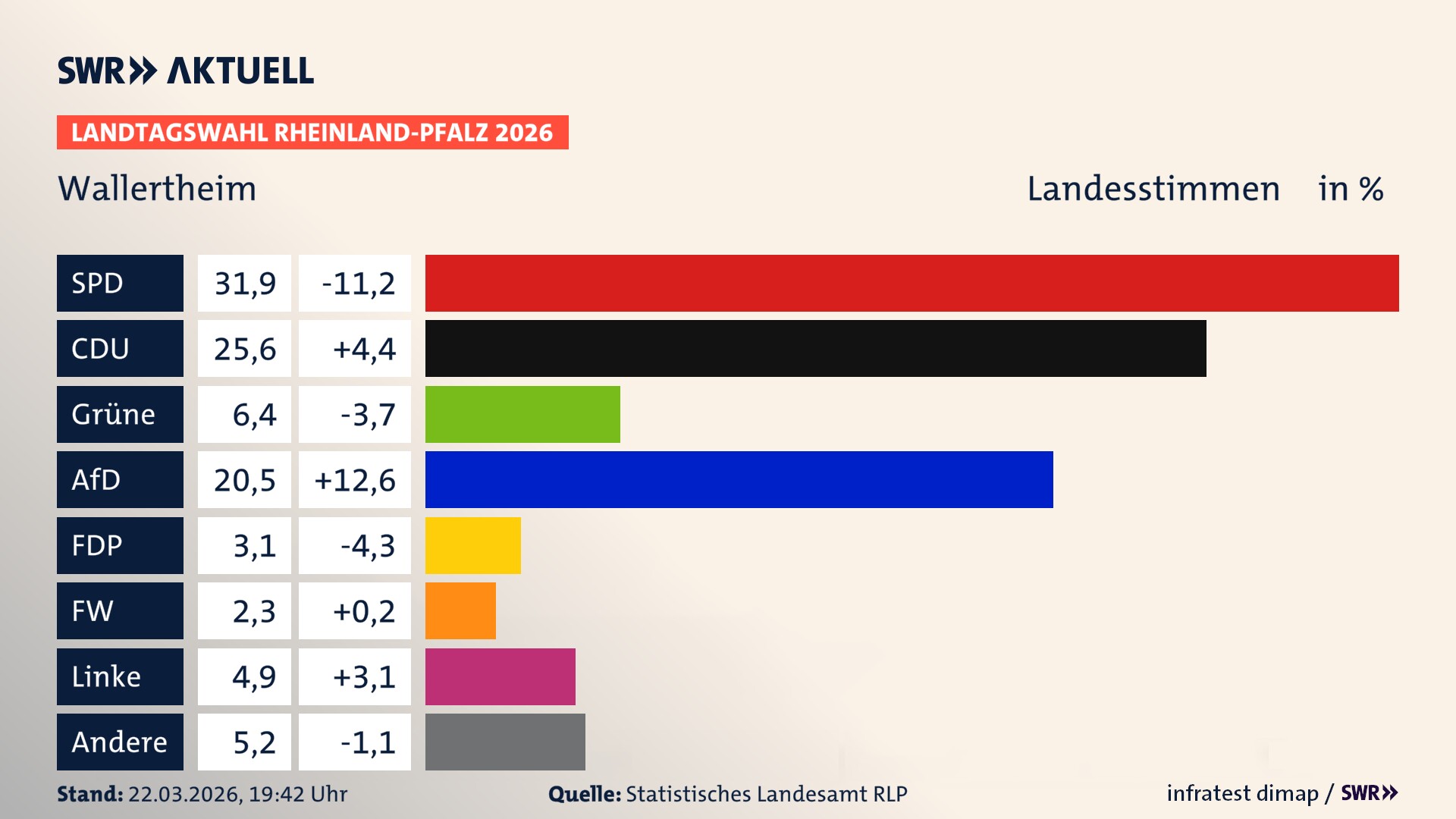 Landtagswahl 2026 Endergebnis Zweitstimme für Wallertheim. In Wallertheim erzielt die SPD 31,9 Prozent der gültigen Landesstimmen. Die CDU landet bei 25,6 Prozent. Die Grünen erreichen 6,4 Prozent. Die AfD kommt auf 20,5 Prozent. Die FDP landet bei 3,1 Prozent. Die Freien Wähler erreichen 2,3 Prozent. Die Linke kommt auf 4,9 Prozent.