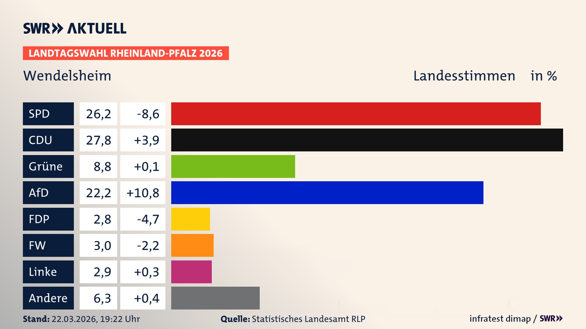 Landtagswahl 2026 Endergebnis Zweitstimme für Wendelsheim. In Wendelsheim erzielt die SPD 26,2 Prozent der gültigen Landesstimmen. Die CDU landet bei 27,8 Prozent. Die Grünen erreichen 8,8 Prozent. Die AfD kommt auf 22,2 Prozent. Die FDP landet bei 2,8 Prozent. Die Freien Wähler erreichen 3,0 Prozent. Die Linke kommt auf 2,9 Prozent.