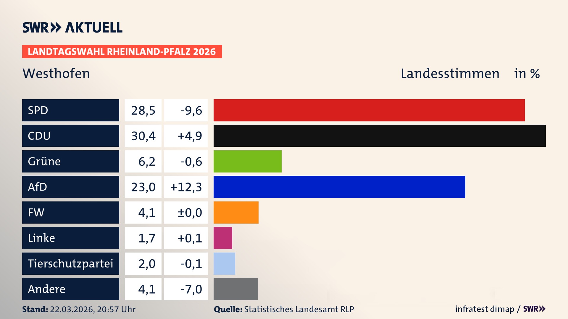 Landtagswahl 2026 Endergebnis Zweitstimme für Westhofen. In Westhofen erzielt die SPD 28,5 Prozent der gültigen Landesstimmen. Die CDU landet bei 30,4 Prozent. Die Grünen erreichen 6,2 Prozent. Die AfD kommt auf 23,0 Prozent. Die Freien Wähler landen bei 4,1 Prozent. Die Linke erreicht 1,7 Prozent. Die 2021 nicht angetretene Tierschutzpartei bekommt 2,0 Prozent.