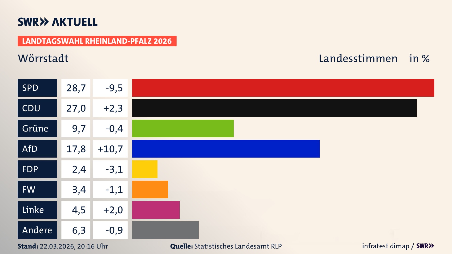Landtagswahl 2026 Endergebnis Zweitstimme für Wörrstadt, Stadt. In Wörrstadt, Stadt erzielt die SPD 28,7 Prozent der gültigen Landesstimmen. Die CDU landet bei 27,0 Prozent. Die Grünen erreichen 9,7 Prozent. Die AfD kommt auf 17,8 Prozent. Die FDP landet bei 2,4 Prozent. Die Freien Wähler erreichen 3,4 Prozent. Die Linke kommt auf 4,5 Prozent.
