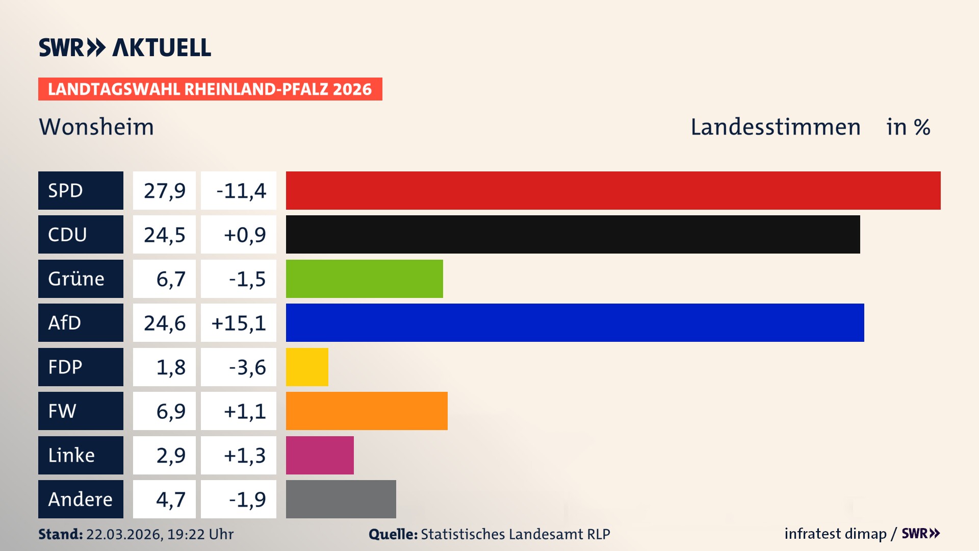 Landtagswahl 2026 Endergebnis Zweitstimme für Wonsheim. In Wonsheim erzielt die SPD 27,9 Prozent der gültigen Landesstimmen. Die CDU landet bei 24,5 Prozent. Die Grünen erreichen 6,7 Prozent. Die AfD kommt auf 24,6 Prozent. Die Freien Wähler landen bei 6,9 Prozent. Die Linke erreicht 2,9 Prozent. Die 2021 nicht angetretene Tierschutzpartei bekommt 1,8 Prozent.