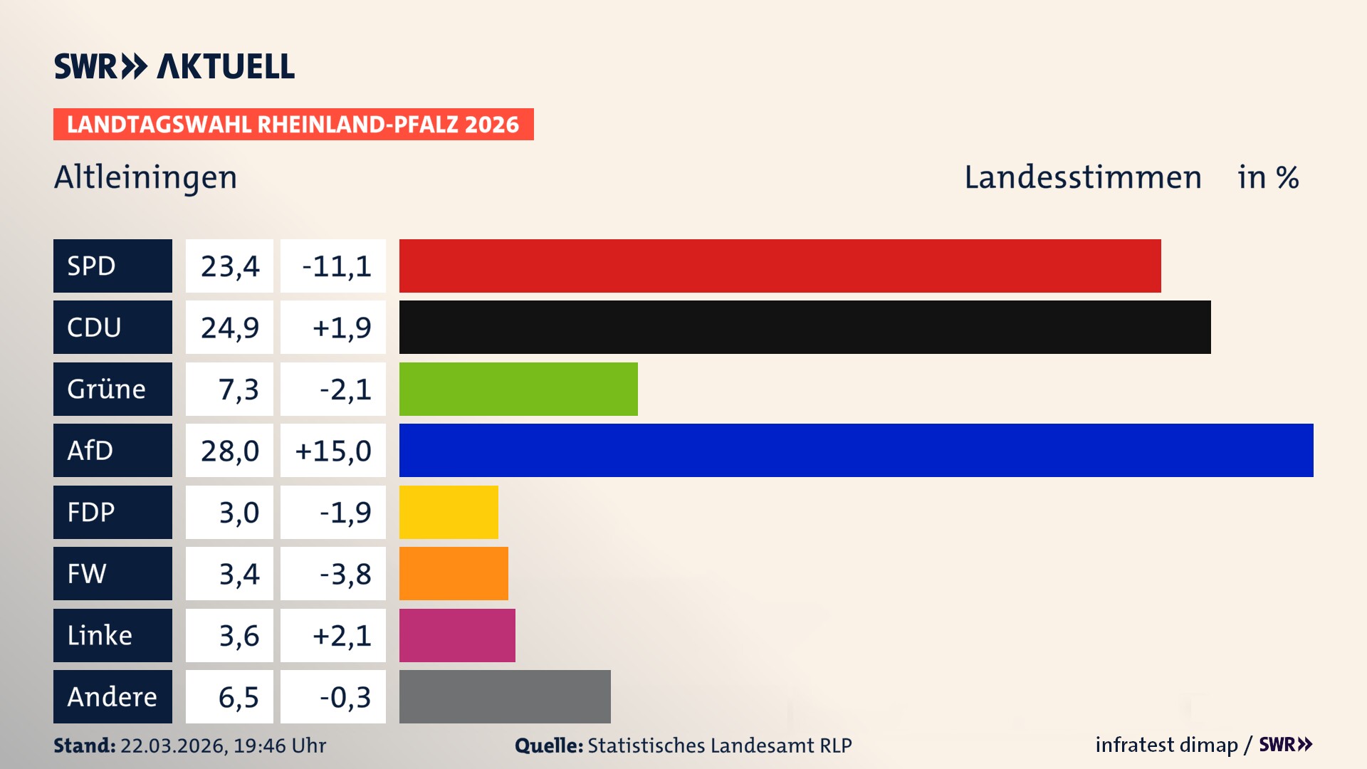 Landtagswahl 2026 Endergebnis Zweitstimme für Altleiningen. In Altleiningen erzielt die SPD 23,4 Prozent der gültigen Landesstimmen. Die CDU landet bei 24,9 Prozent. Die Grünen erreichen 7,3 Prozent. Die AfD kommt auf 28,0 Prozent. Die FDP landet bei 3,0 Prozent. Die Freien Wähler erreichen 3,4 Prozent. Die Linke kommt auf 3,6 Prozent.
