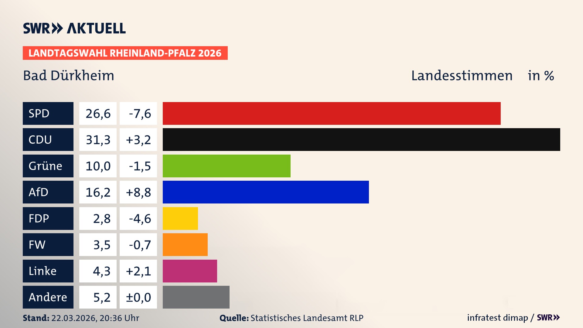 Landtagswahl 2026 Endergebnis Zweitstimme für Bad Dürkheim, Stadt. In Bad Dürkheim, Stadt erzielt die SPD 26,6 Prozent der gültigen Landesstimmen. Die CDU landet bei 31,3 Prozent. Die Grünen erreichen 10,0 Prozent. Die AfD kommt auf 16,2 Prozent. Die FDP landet bei 2,8 Prozent. Die Freien Wähler erreichen 3,5 Prozent. Die Linke kommt auf 4,3 Prozent.
