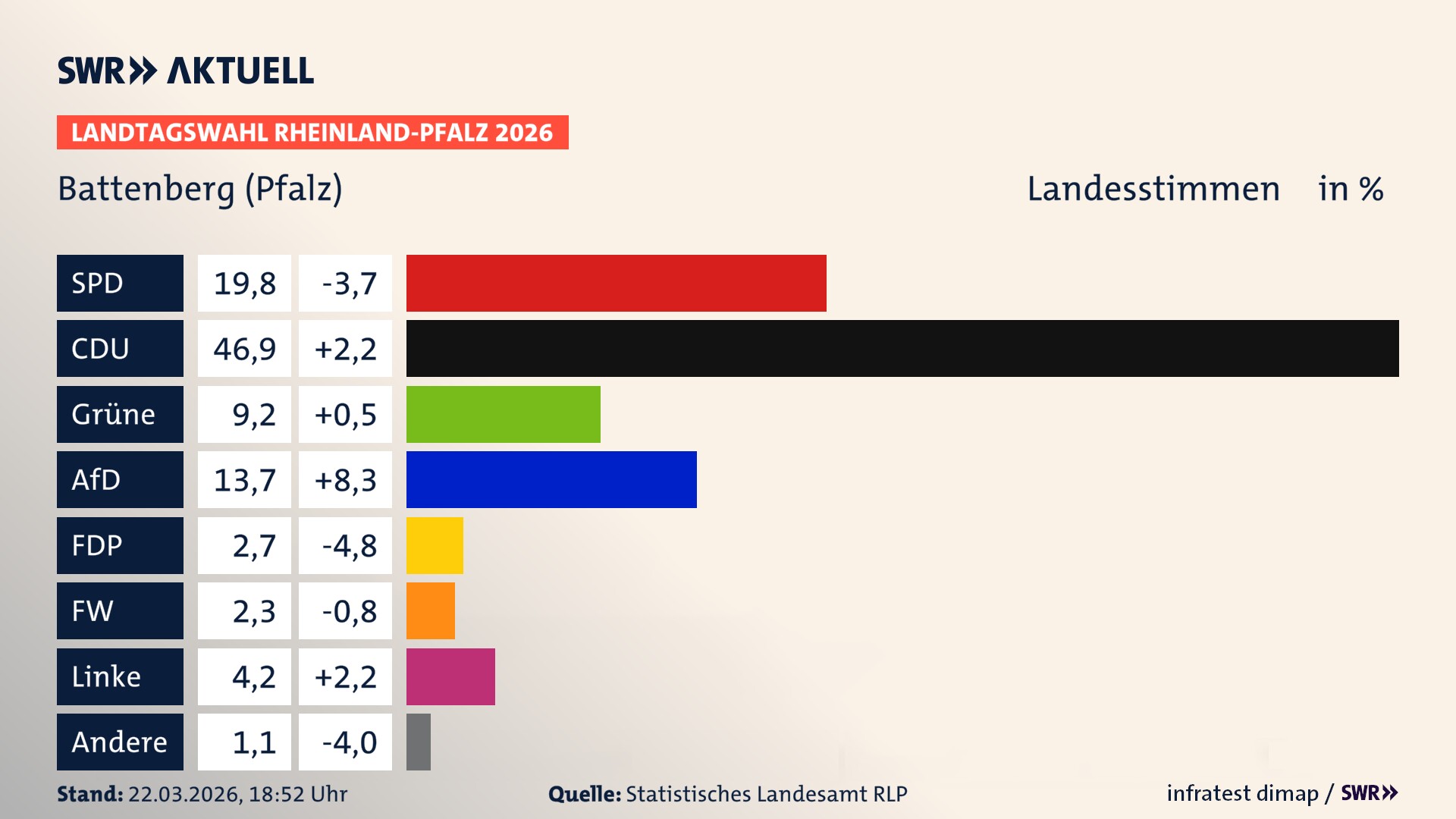 Landtagswahl 2026 Endergebnis Zweitstimme für Battenberg (Pfalz). In Battenberg (Pfalz) erzielt die SPD 19,8 Prozent der gültigen Landesstimmen. Die CDU landet bei 46,9 Prozent. Die Grünen erreichen 9,2 Prozent. Die AfD kommt auf 13,7 Prozent. Die FDP landet bei 2,7 Prozent. Die Freien Wähler erreichen 2,3 Prozent. Die Linke kommt auf 4,2 Prozent.