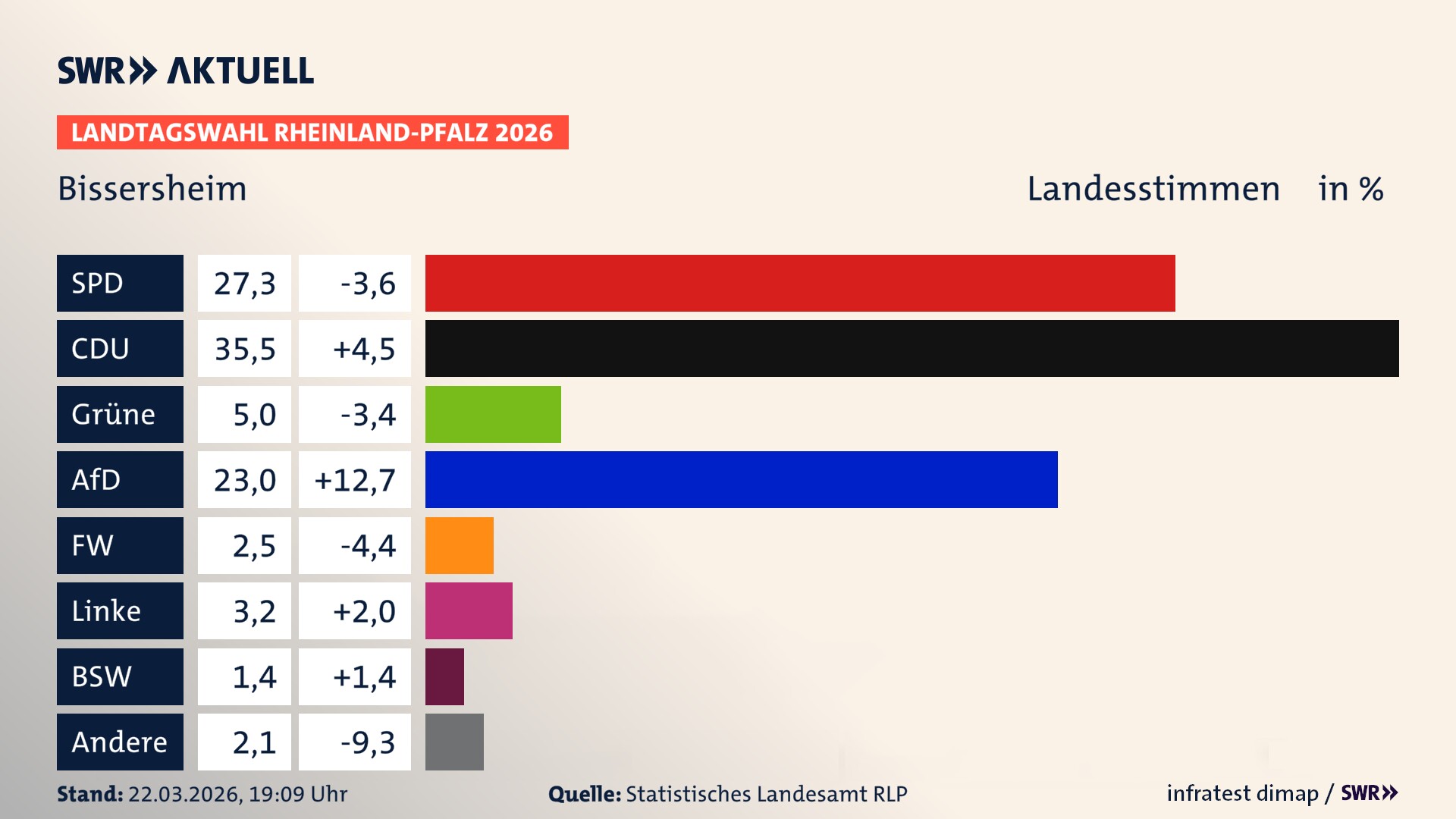 Landtagswahl 2026 Endergebnis Zweitstimme für Bissersheim. In Bissersheim erzielt die SPD 27,3 Prozent der gültigen Landesstimmen. Die CDU landet bei 35,5 Prozent. Die Grünen erreichen 5,0 Prozent. Die AfD kommt auf 23,0 Prozent. Die Freien Wähler landen bei 2,5 Prozent. Die Linke erreicht 3,2 Prozent. Das 2021 nicht angetretener BSW bekommt 1,4 Prozent.