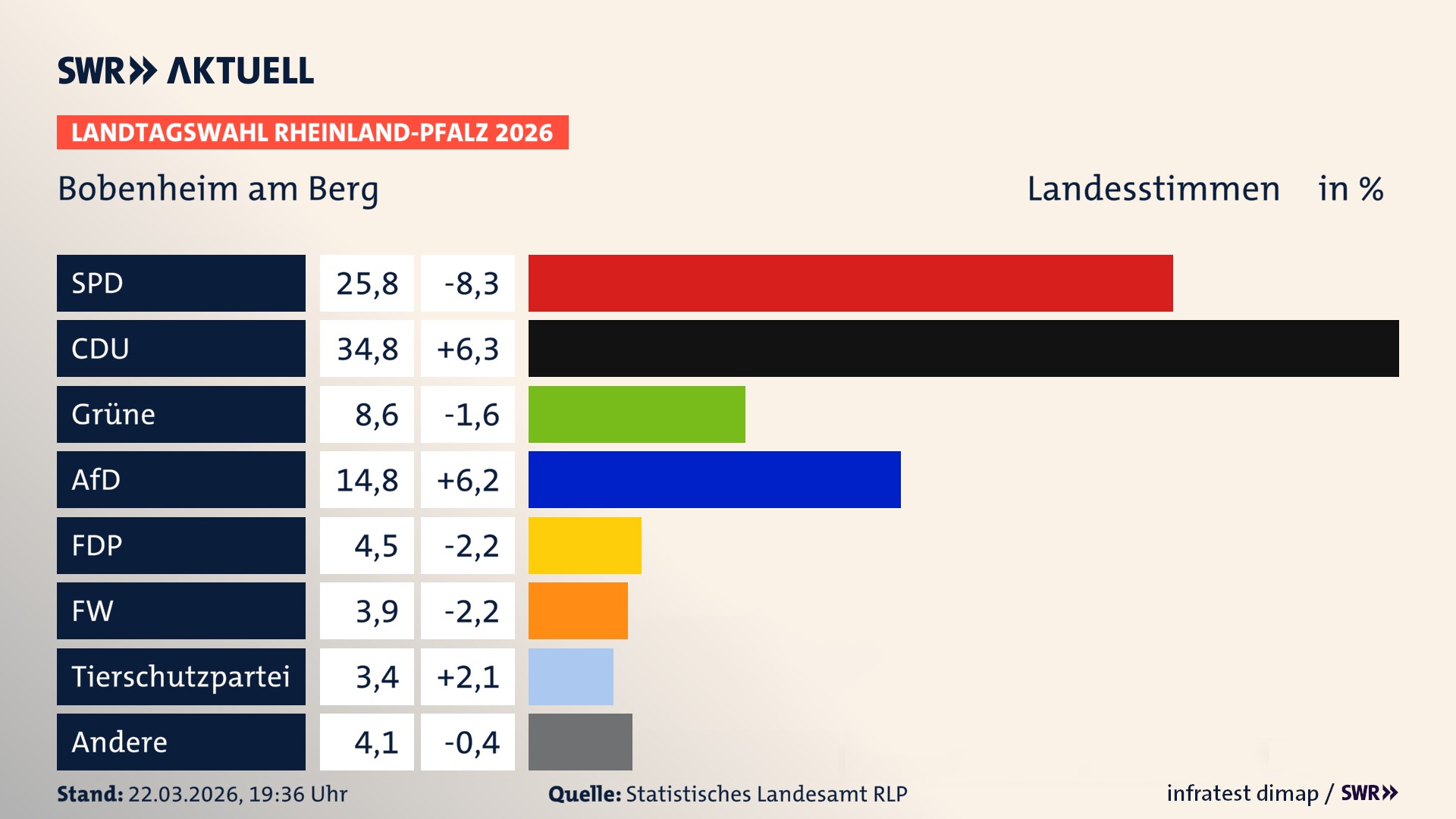 Landtagswahl 2026 Endergebnis Zweitstimme für Bobenheim am Berg. In Bobenheim am Berg erzielt die SPD 25,8 Prozent der gültigen Landesstimmen. Die CDU landet bei 34,8 Prozent. Die Grünen erreichen 8,6 Prozent. Die AfD kommt auf 14,8 Prozent. Die FDP landet bei 4,5 Prozent. Die Freien Wähler erreichen 3,9 Prozent. Die 2021 nicht angetretene Tierschutzpartei bekommt 3,4 Prozent.