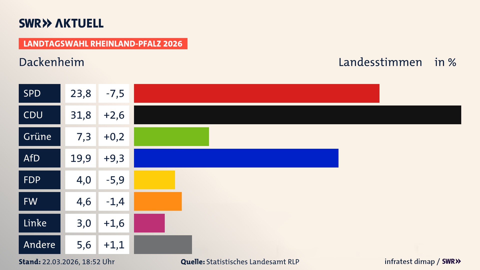 Landtagswahl 2026 Endergebnis Zweitstimme für Dackenheim. In Dackenheim erzielt die SPD 23,8 Prozent der gültigen Landesstimmen. Die CDU landet bei 31,8 Prozent. Die Grünen erreichen 7,3 Prozent. Die AfD kommt auf 19,9 Prozent. Die FDP landet bei 4,0 Prozent. Die Freien Wähler erreichen 4,6 Prozent. Die Linke kommt auf 3,0 Prozent.