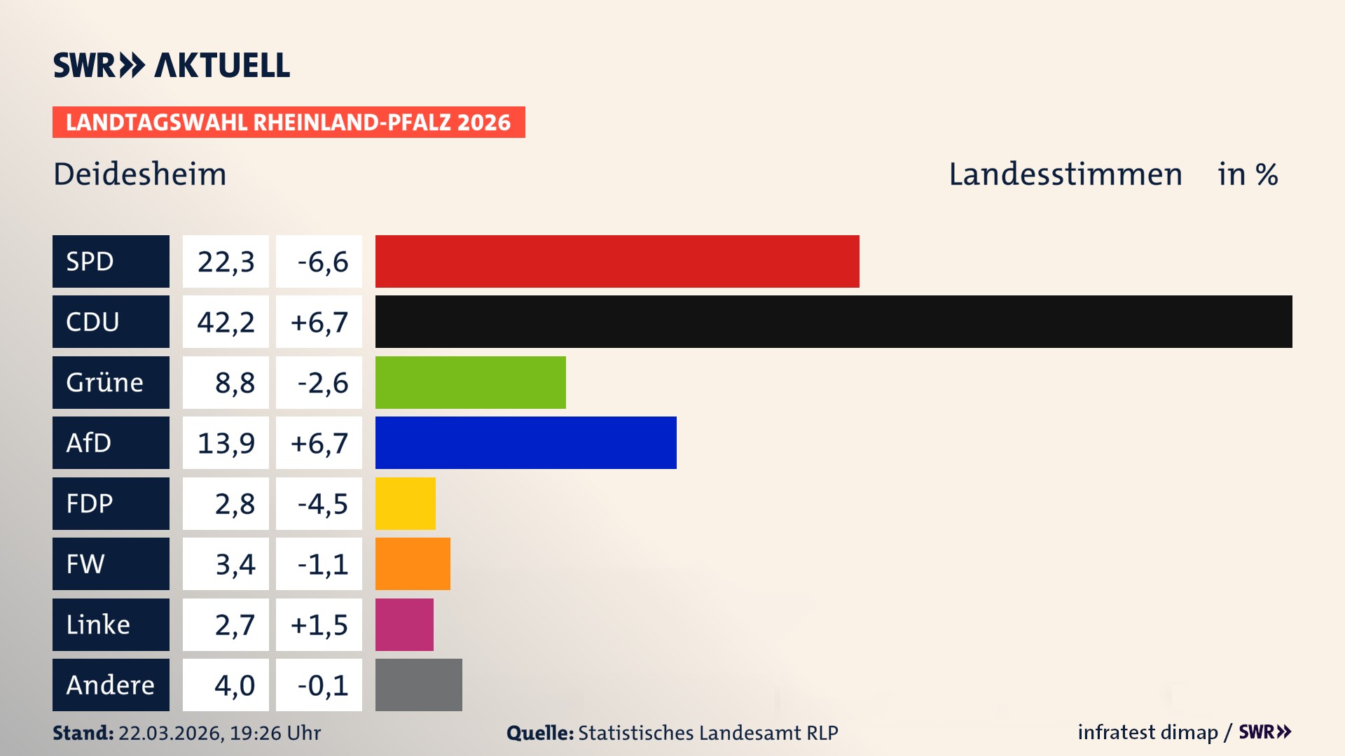 Landtagswahl 2026 Endergebnis Zweitstimme für Deidesheim, Stadt. In Deidesheim, Stadt erzielt die SPD 22,3 Prozent der gültigen Landesstimmen. Die CDU landet bei 42,2 Prozent. Die Grünen erreichen 8,8 Prozent. Die AfD kommt auf 13,9 Prozent. Die FDP landet bei 2,8 Prozent. Die Freien Wähler erreichen 3,4 Prozent. Die Linke kommt auf 2,7 Prozent.
