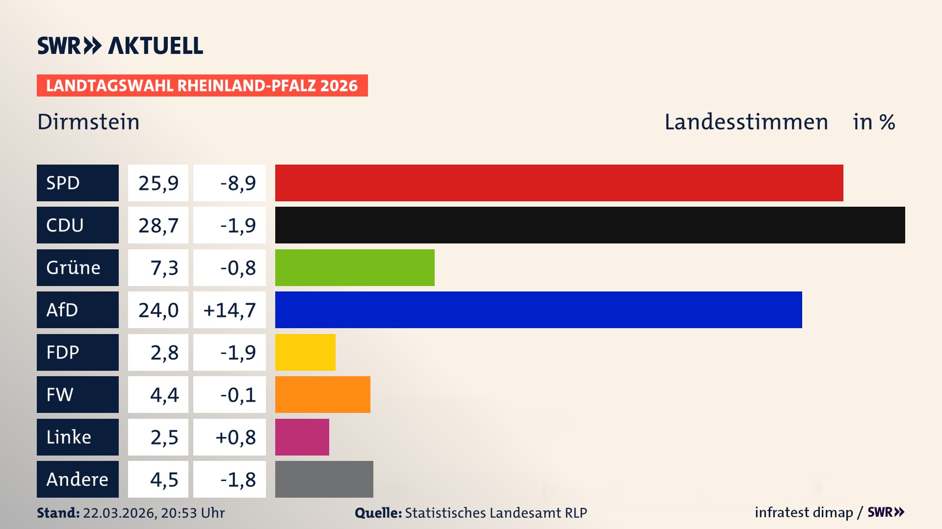 Landtagswahl 2026 Endergebnis Zweitstimme für Dirmstein. In Dirmstein erzielt die SPD 25,9 Prozent der gültigen Landesstimmen. Die CDU landet bei 28,7 Prozent. Die Grünen erreichen 7,3 Prozent. Die AfD kommt auf 24,0 Prozent. Die FDP landet bei 2,8 Prozent. Die Freien Wähler erreichen 4,4 Prozent. Die Linke kommt auf 2,5 Prozent.