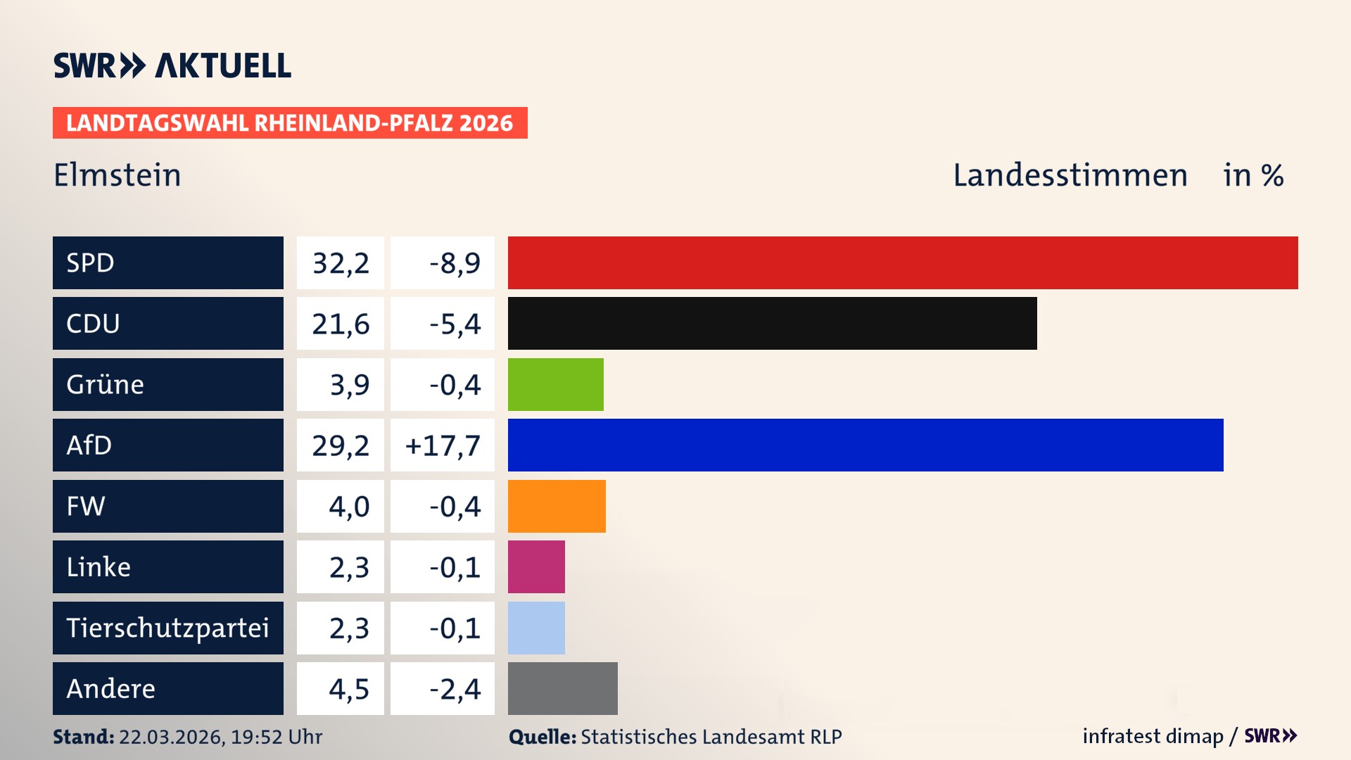 Landtagswahl 2026 Endergebnis Zweitstimme für Elmstein. In Elmstein erzielt die SPD 32,2 Prozent der gültigen Landesstimmen. Die CDU landet bei 21,6 Prozent. Die Grünen erreichen 3,9 Prozent. Die AfD kommt auf 29,2 Prozent. Die Freien Wähler landen bei 4,0 Prozent. Die Linke erreicht 2,3 Prozent. Die 2021 nicht angetretene Tierschutzpartei bekommt 2,3 Prozent.