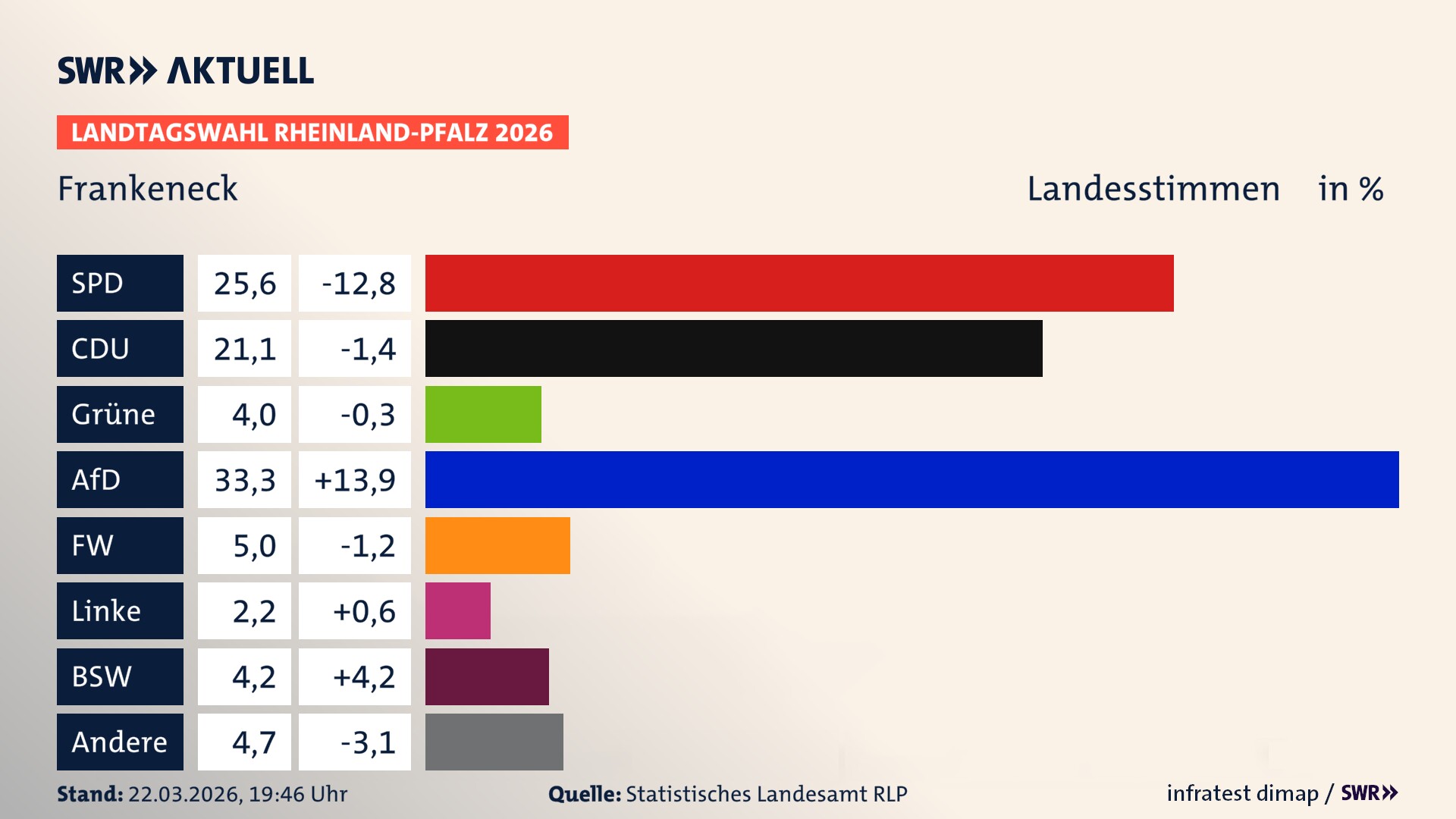 Landtagswahl 2026 Endergebnis Zweitstimme für Frankeneck. In Frankeneck erzielt die SPD 25,6 Prozent der gültigen Landesstimmen. Die CDU landet bei 21,1 Prozent. Die Grünen erreichen 4,0 Prozent. Die AfD kommt auf 33,3 Prozent. Die Freien Wähler landen bei 5,0 Prozent. Die Linke erreicht 2,2 Prozent. Das 2021 nicht angetretener BSW bekommt 4,2 Prozent.