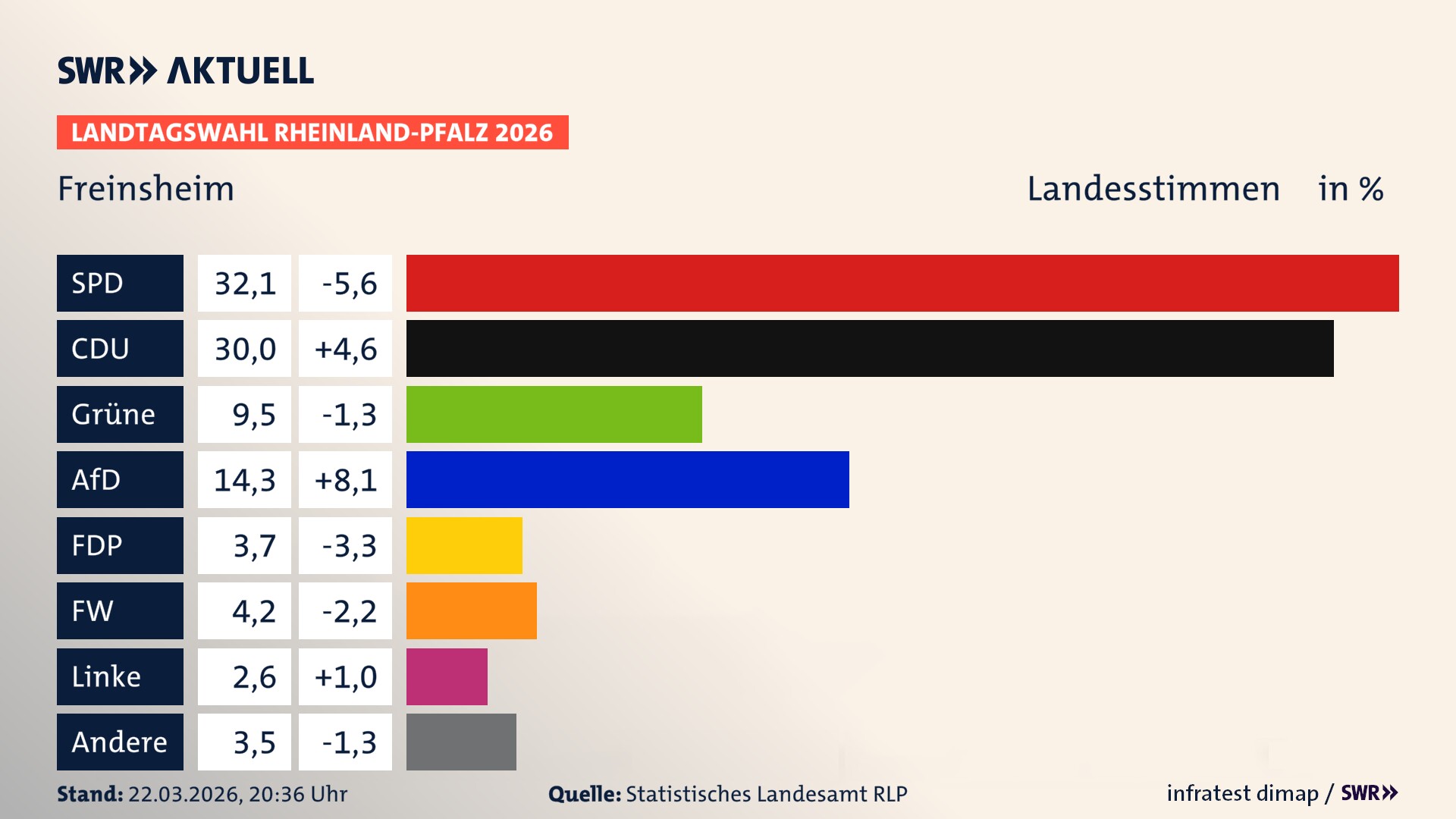 Landtagswahl 2026 Endergebnis Zweitstimme für Freinsheim, Stadt. In Freinsheim, Stadt erzielt die SPD 32,1 Prozent der gültigen Landesstimmen. Die CDU landet bei 30,0 Prozent. Die Grünen erreichen 9,5 Prozent. Die AfD kommt auf 14,3 Prozent. Die FDP landet bei 3,7 Prozent. Die Freien Wähler erreichen 4,2 Prozent. Die Linke kommt auf 2,6 Prozent.