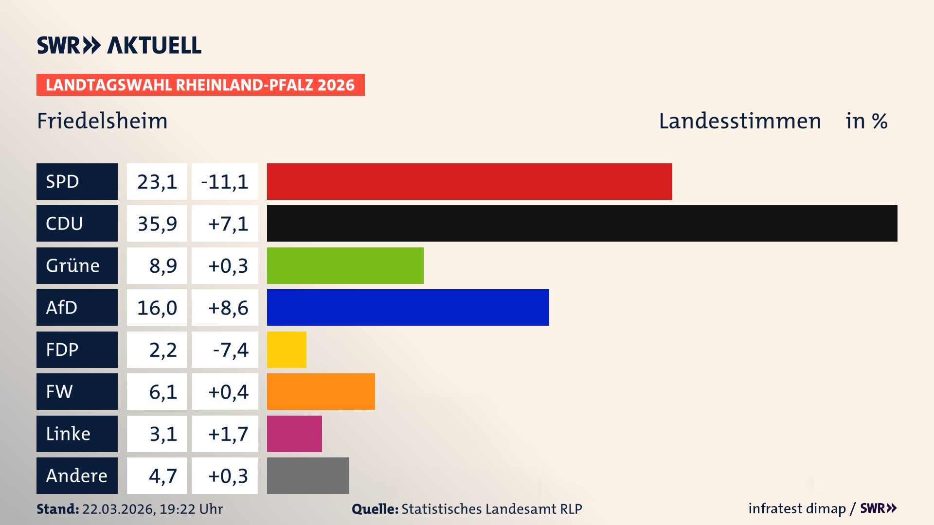 Landtagswahl 2026 Endergebnis Zweitstimme für Friedelsheim. In Friedelsheim erzielt die SPD 23,1 Prozent der gültigen Landesstimmen. Die CDU landet bei 35,9 Prozent. Die Grünen erreichen 8,9 Prozent. Die AfD kommt auf 16,0 Prozent. Die FDP landet bei 2,2 Prozent. Die Freien Wähler erreichen 6,1 Prozent. Die Linke kommt auf 3,1 Prozent.