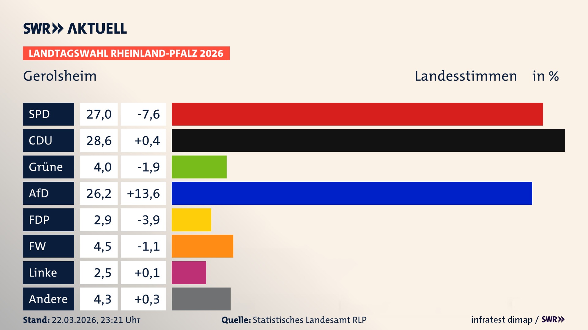 Landtagswahl 2026 Endergebnis Zweitstimme für Gerolsheim. In Gerolsheim erzielt die SPD 27,0 Prozent der gültigen Landesstimmen. Die CDU landet bei 28,6 Prozent. Die Grünen erreichen 4,0 Prozent. Die AfD kommt auf 26,2 Prozent. Die FDP landet bei 2,9 Prozent. Die Freien Wähler erreichen 4,5 Prozent. Die Linke kommt auf 2,5 Prozent. Landtagswahl 2026 Endergebnis Zweitstimme für Gerolsheim. In Gerolsheim erzielt die SPD 27,0 Prozent der gültigen Landesstimmen. Die CDU landet bei 28,6 Prozent. Die Grünen erreichen 4,0 Prozent. Die AfD kommt auf 26,2 Prozent. Die FDP landet bei 2,9 Prozent. Die Freien Wähler erreichen 4,5 Prozent. Die Linke kommt auf 2,5 Prozent.