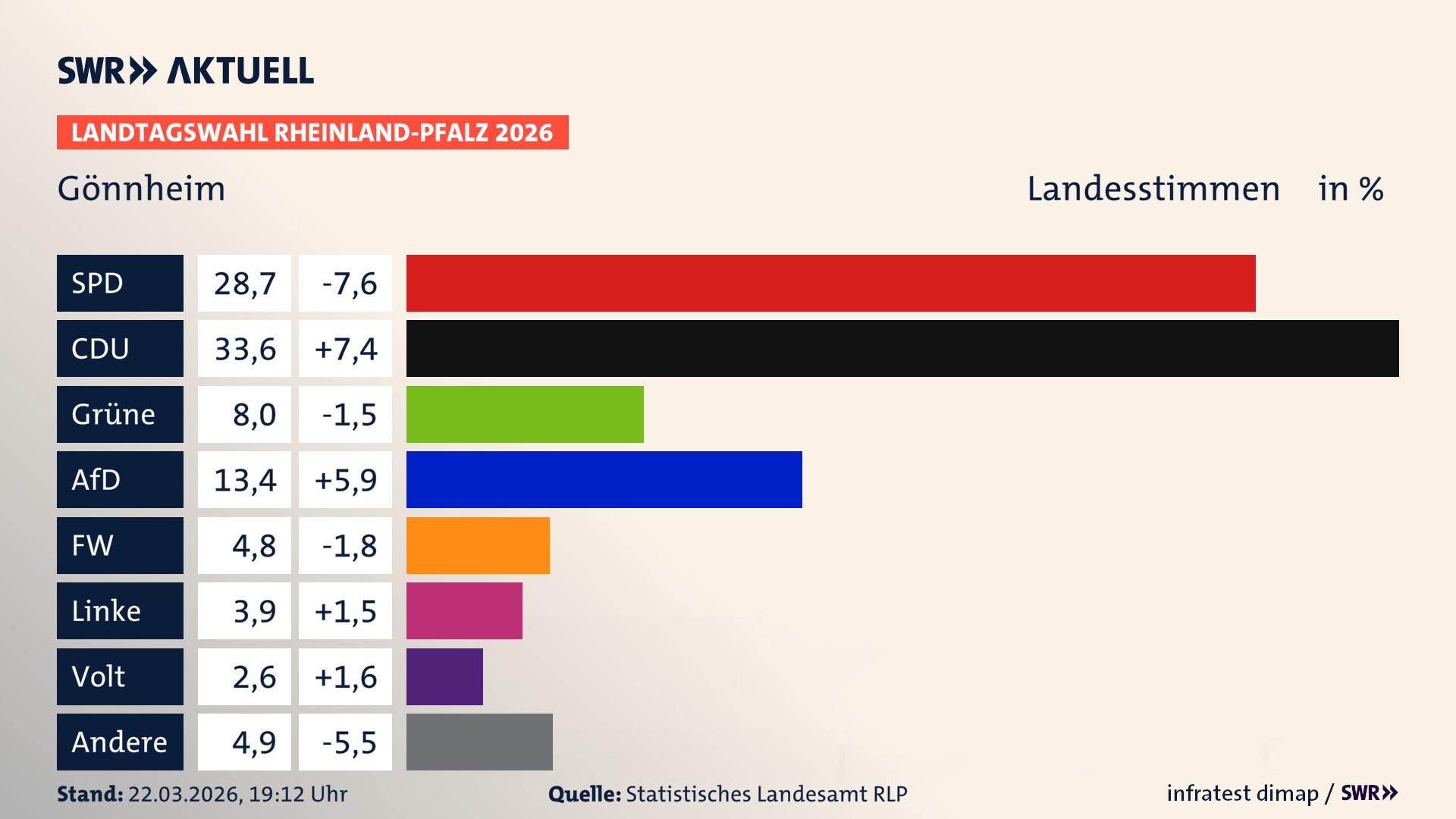 Landtagswahl 2026 Endergebnis Zweitstimme für Gönnheim. In Gönnheim erzielt die SPD 28,7 Prozent der gültigen Landesstimmen. Die CDU landet bei 33,6 Prozent. Die Grünen erreichen 8,0 Prozent. Die AfD kommt auf 13,4 Prozent. Die Freien Wähler landen bei 4,8 Prozent. Die Linke erreicht 3,9 Prozent. Die Partei Volt kommt auf 2,6 Prozent.