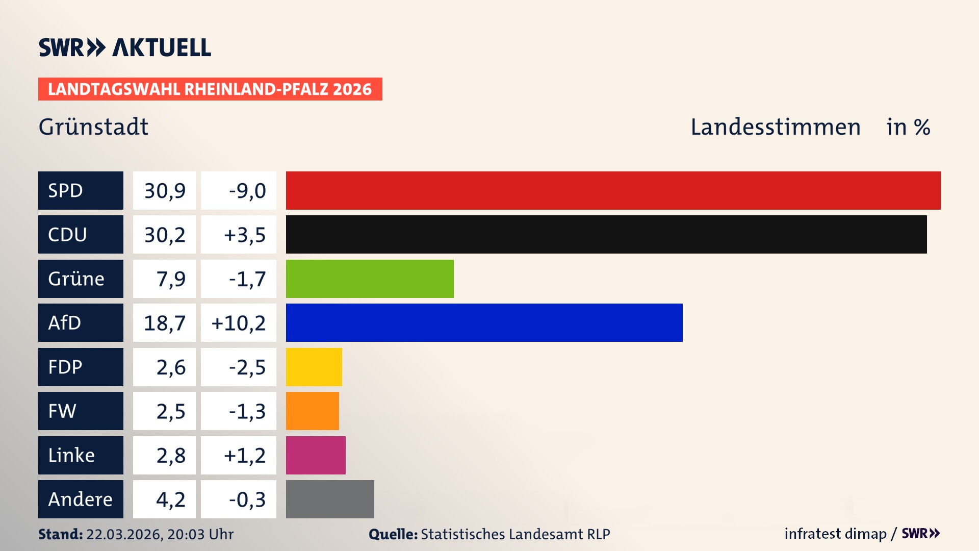 Landtagswahl 2026 Endergebnis Zweitstimme für Grünstadt, Stadt. In Grünstadt, Stadt erzielt die SPD 30,9 Prozent der gültigen Landesstimmen. Die CDU landet bei 30,2 Prozent. Die Grünen erreichen 7,9 Prozent. Die AfD kommt auf 18,7 Prozent. Die FDP landet bei 2,6 Prozent. Die Freien Wähler erreichen 2,5 Prozent. Die Linke kommt auf 2,8 Prozent.