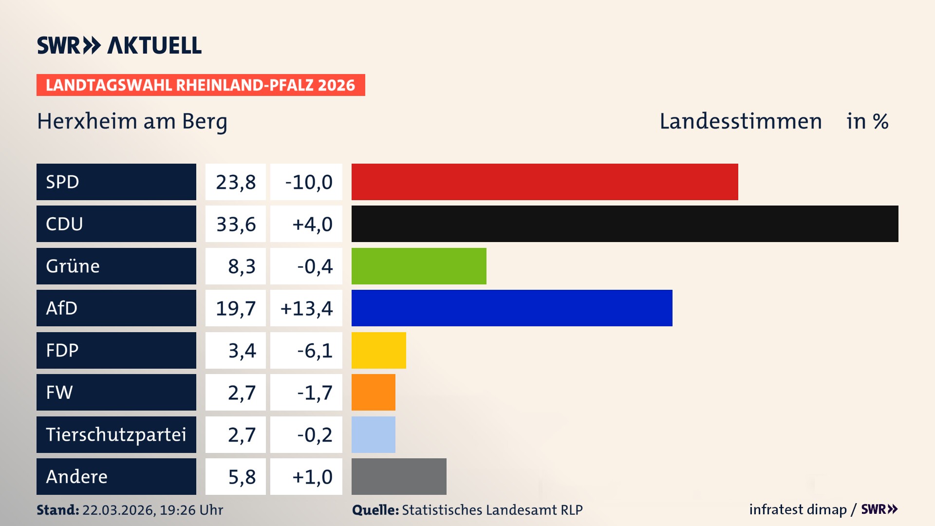 Landtagswahl 2026 Endergebnis Zweitstimme für Herxheim am Berg. In Herxheim am Berg erzielt die SPD 23,8 Prozent der gültigen Landesstimmen. Die CDU landet bei 33,6 Prozent. Die Grünen erreichen 8,3 Prozent. Die AfD kommt auf 19,7 Prozent. Die FDP landet bei 3,4 Prozent. Die Freien Wähler erreichen 2,7 Prozent. Die 2021 nicht angetretene Tierschutzpartei bekommt 2,7 Prozent.