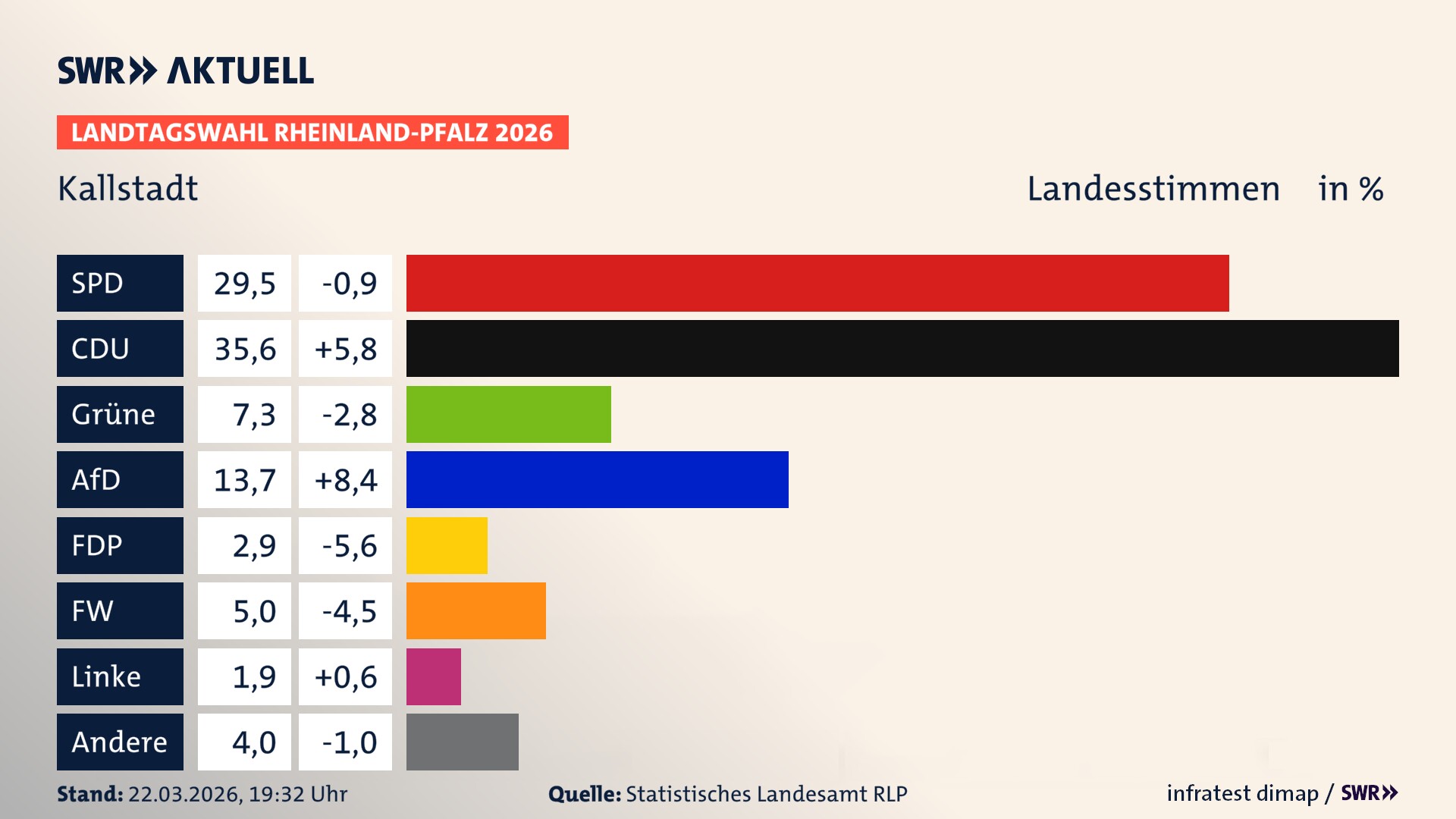 Landtagswahl 2026 Endergebnis Zweitstimme für Kallstadt. In Kallstadt erzielt die SPD 29,5 Prozent der gültigen Landesstimmen. Die CDU landet bei 35,6 Prozent. Die Grünen erreichen 7,3 Prozent. Die AfD kommt auf 13,7 Prozent. Die FDP landet bei 2,9 Prozent. Die Freien Wähler erreichen 5,0 Prozent. Die Linke kommt auf 1,9 Prozent.