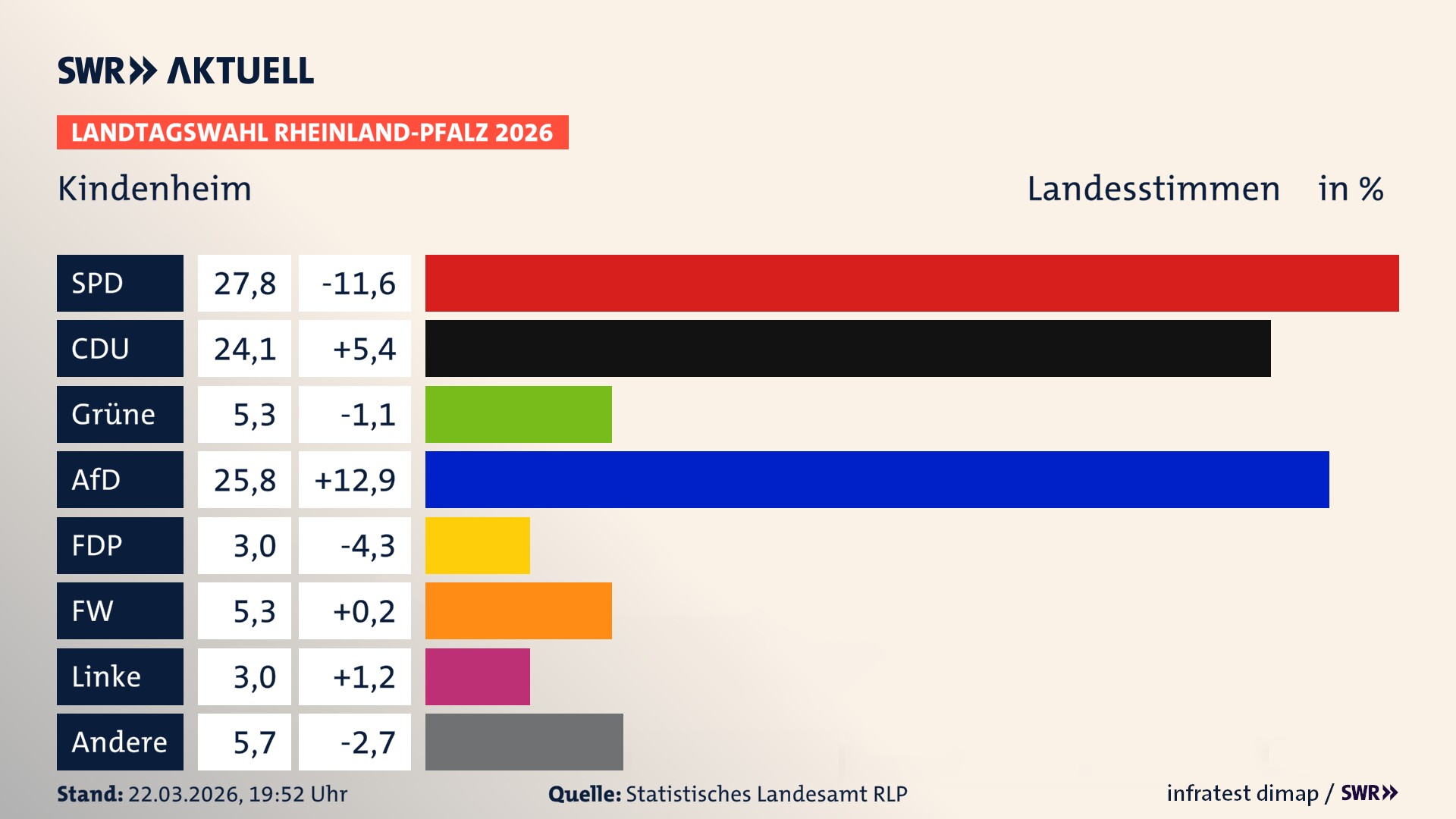 Landtagswahl 2026 Endergebnis Zweitstimme für Kindenheim. In Kindenheim erzielt die SPD 27,8 Prozent der gültigen Landesstimmen. Die CDU landet bei 24,1 Prozent. Die Grünen erreichen 5,3 Prozent. Die AfD kommt auf 25,8 Prozent. Die FDP landet bei 3,0 Prozent. Die Freien Wähler erreichen 5,3 Prozent. Die Linke kommt auf 3,0 Prozent.