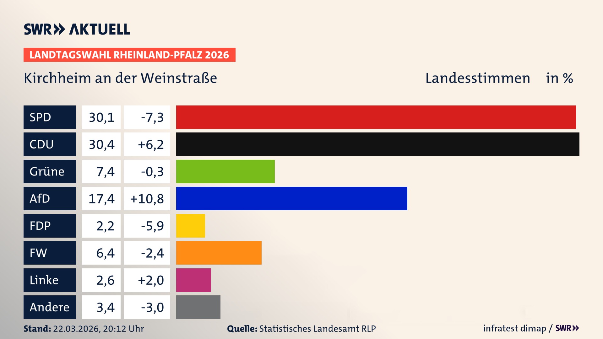Landtagswahl 2026 Endergebnis Zweitstimme für Kirchheim an der Weinstraße. In Kirchheim an der Weinstraße erzielt die SPD 30,1 Prozent der gültigen Landesstimmen. Die CDU landet bei 30,4 Prozent. Die Grünen erreichen 7,4 Prozent. Die AfD kommt auf 17,4 Prozent. Die FDP landet bei 2,2 Prozent. Die Freien Wähler erreichen 6,4 Prozent. Die Linke kommt auf 2,6 Prozent.