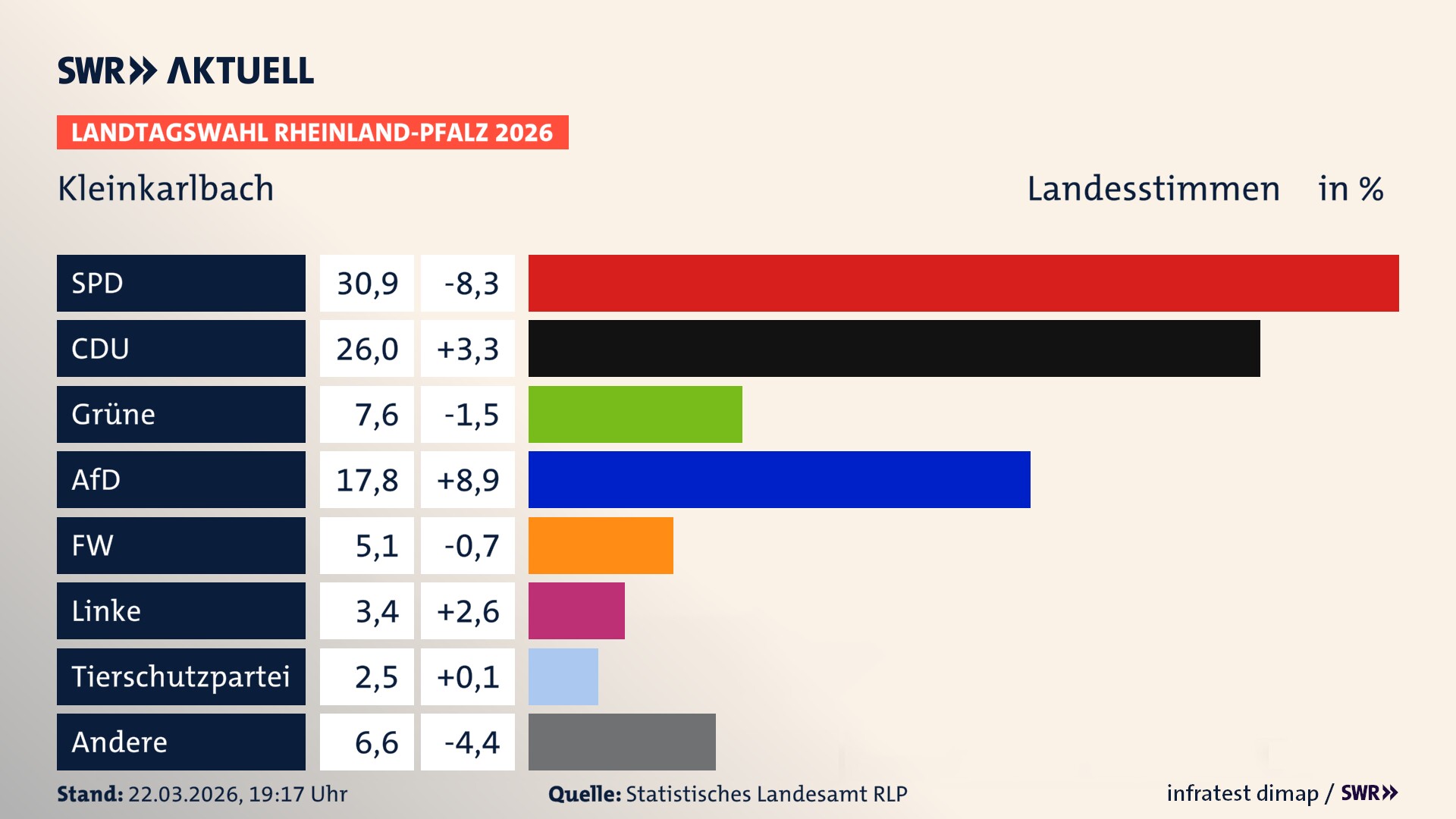 Landtagswahl 2026 Endergebnis Zweitstimme für Kleinkarlbach. In Kleinkarlbach erzielt die SPD 30,9 Prozent der gültigen Landesstimmen. Die CDU landet bei 26,0 Prozent. Die Grünen erreichen 7,6 Prozent. Die AfD kommt auf 17,8 Prozent. Die Freien Wähler landen bei 5,1 Prozent. Die Linke erreicht 3,4 Prozent. Die 2021 nicht angetretene Tierschutzpartei bekommt 2,5 Prozent.