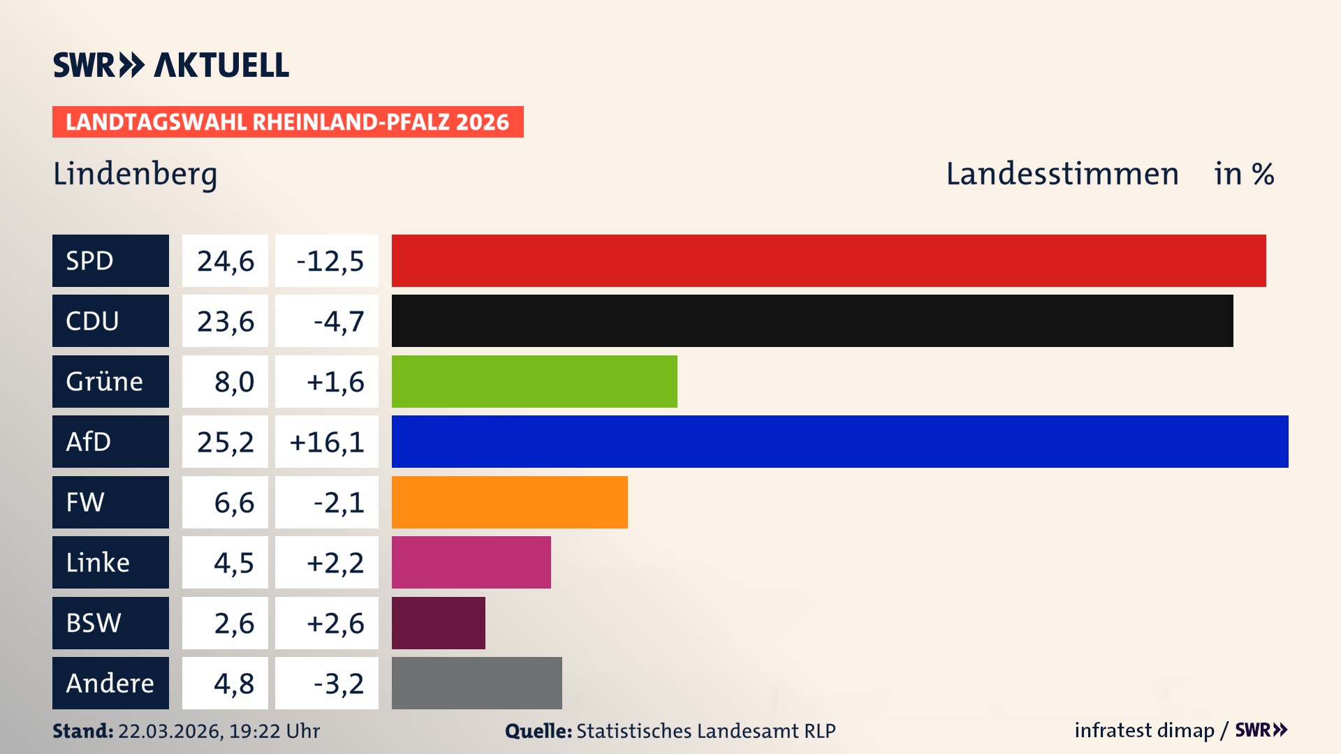 Landtagswahl 2026 Endergebnis Zweitstimme für Lindenberg. In Lindenberg erzielt die SPD 24,6 Prozent der gültigen Landesstimmen. Die CDU landet bei 23,6 Prozent. Die Grünen erreichen 8,0 Prozent. Die AfD kommt auf 25,2 Prozent. Die Freien Wähler landen bei 6,6 Prozent. Die Linke erreicht 4,5 Prozent. Das 2021 nicht angetretener BSW bekommt 2,6 Prozent.