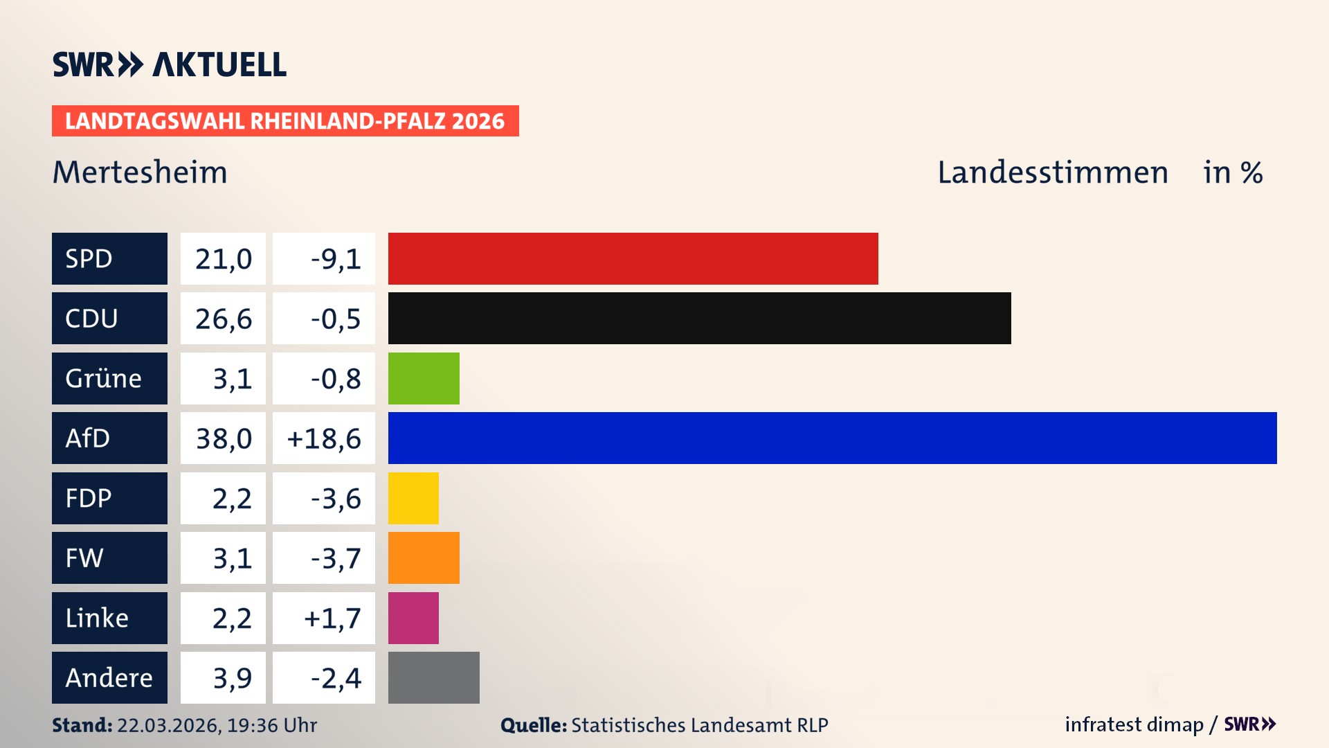Landtagswahl 2026 Endergebnis Zweitstimme für Mertesheim. In Mertesheim erzielt die SPD 21,0 Prozent der gültigen Landesstimmen. Die CDU landet bei 26,6 Prozent. Die Grünen erreichen 3,1 Prozent. Die AfD kommt auf 38,0 Prozent. Die FDP landet bei 2,2 Prozent. Die Freien Wähler erreichen 3,1 Prozent. Die Linke kommt auf 2,2 Prozent.