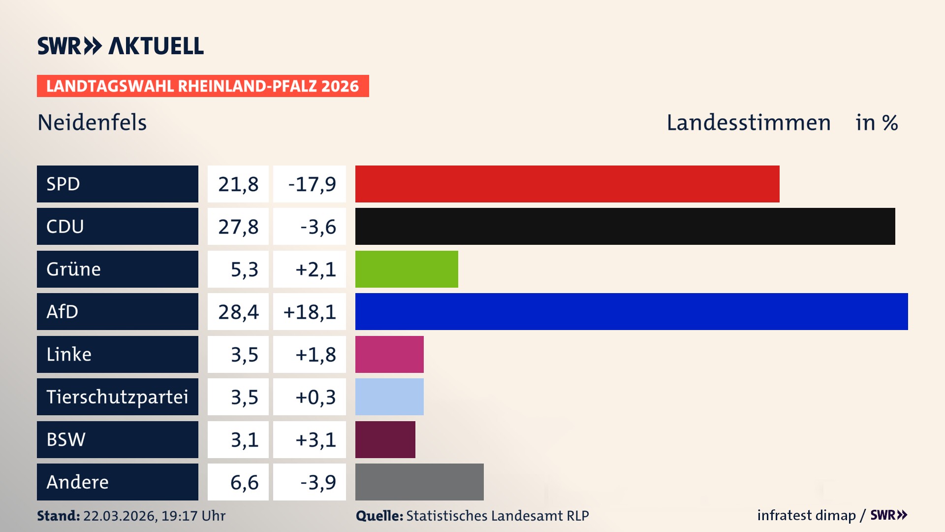 Landtagswahl 2026 Endergebnis Zweitstimme für Neidenfels. In Neidenfels erzielt die SPD 21,8 Prozent der gültigen Landesstimmen. Die CDU landet bei 27,8 Prozent. Die Grünen erreichen 5,3 Prozent. Die AfD kommt auf 28,4 Prozent. Die Linke landet bei 3,5 Prozent. Die 2021 nicht angetretene Tierschutzpartei bekommt 3,5 Prozent. Das 2021 nicht angetretener BSW bekommt 3,1 Prozent.