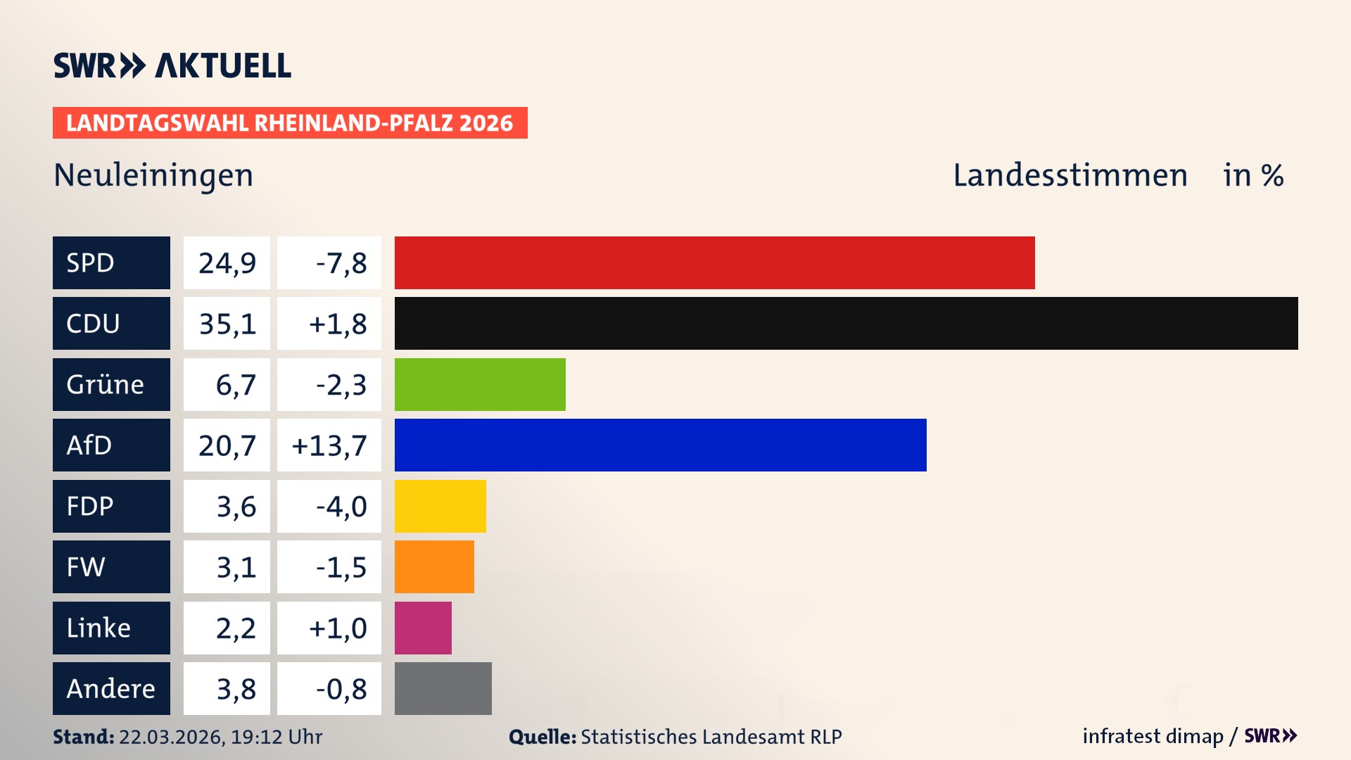 Landtagswahl 2026 Endergebnis Zweitstimme für Neuleiningen. In Neuleiningen erzielt die SPD 24,9 Prozent der gültigen Landesstimmen. Die CDU landet bei 35,1 Prozent. Die Grünen erreichen 6,7 Prozent. Die AfD kommt auf 20,7 Prozent. Die FDP landet bei 3,6 Prozent. Die Freien Wähler erreichen 3,1 Prozent. Die Linke kommt auf 2,2 Prozent.