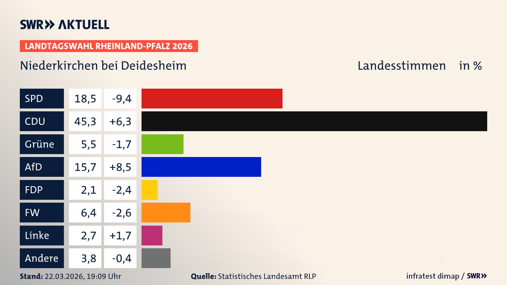 Landtagswahl 2026 Endergebnis Zweitstimme für Niederkirchen bei Deidesheim. In Niederkirchen bei Deidesheim erzielt die SPD 18,5 Prozent der gültigen Landesstimmen. Die CDU landet bei 45,3 Prozent. Die Grünen erreichen 5,5 Prozent. Die AfD kommt auf 15,7 Prozent. Die FDP landet bei 2,1 Prozent. Die Freien Wähler erreichen 6,4 Prozent. Die Linke kommt auf 2,7 Prozent.