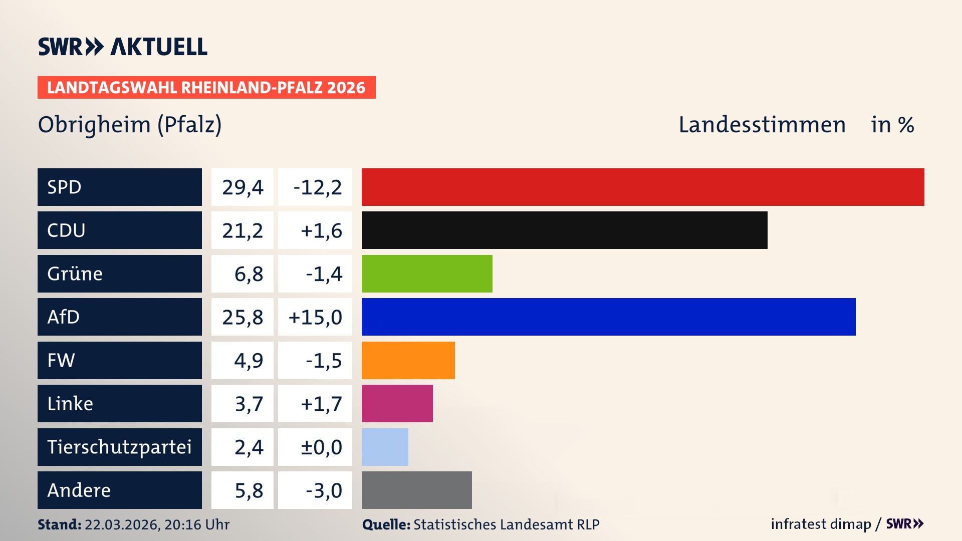 Landtagswahl 2026 Endergebnis Zweitstimme für Obrigheim (Pfalz). In Obrigheim (Pfalz) erzielt die SPD 29,4 Prozent der gültigen Landesstimmen. Die CDU landet bei 21,2 Prozent. Die Grünen erreichen 6,8 Prozent. Die AfD kommt auf 25,8 Prozent. Die Freien Wähler landen bei 4,9 Prozent. Die Linke erreicht 3,7 Prozent. Die 2021 nicht angetretene Tierschutzpartei bekommt 2,4 Prozent.