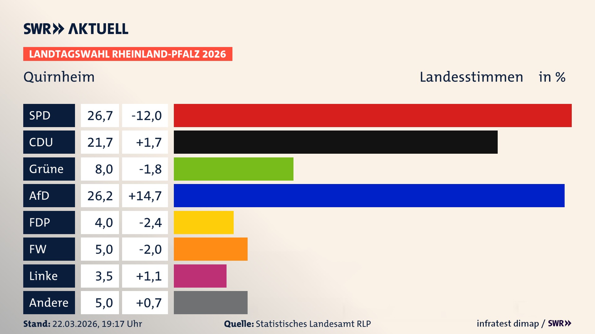 Landtagswahl 2026 Endergebnis Zweitstimme für Quirnheim. In Quirnheim erzielt die SPD 26,7 Prozent der gültigen Landesstimmen. Die CDU landet bei 21,7 Prozent. Die Grünen erreichen 8,0 Prozent. Die AfD kommt auf 26,2 Prozent. Die FDP landet bei 4,0 Prozent. Die Freien Wähler erreichen 5,0 Prozent. Die Linke kommt auf 3,5 Prozent.