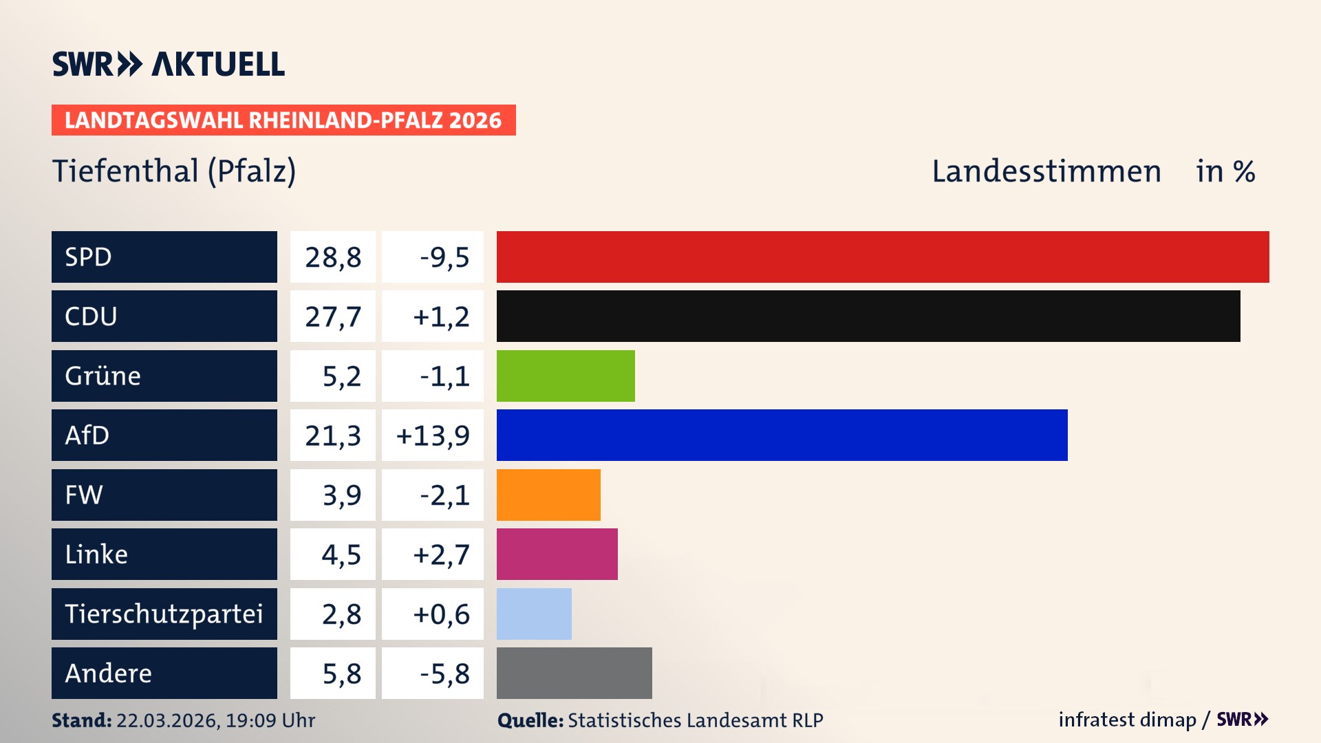 Landtagswahl 2026 Endergebnis Zweitstimme für Tiefenthal. In Tiefenthal erzielt die SPD 28,8 Prozent der gültigen Landesstimmen. Die CDU landet bei 27,7 Prozent. Die Grünen erreichen 5,2 Prozent. Die AfD kommt auf 21,3 Prozent. Die Freien Wähler landen bei 3,9 Prozent. Die Linke erreicht 4,5 Prozent. Die 2021 nicht angetretene Tierschutzpartei bekommt 2,8 Prozent.