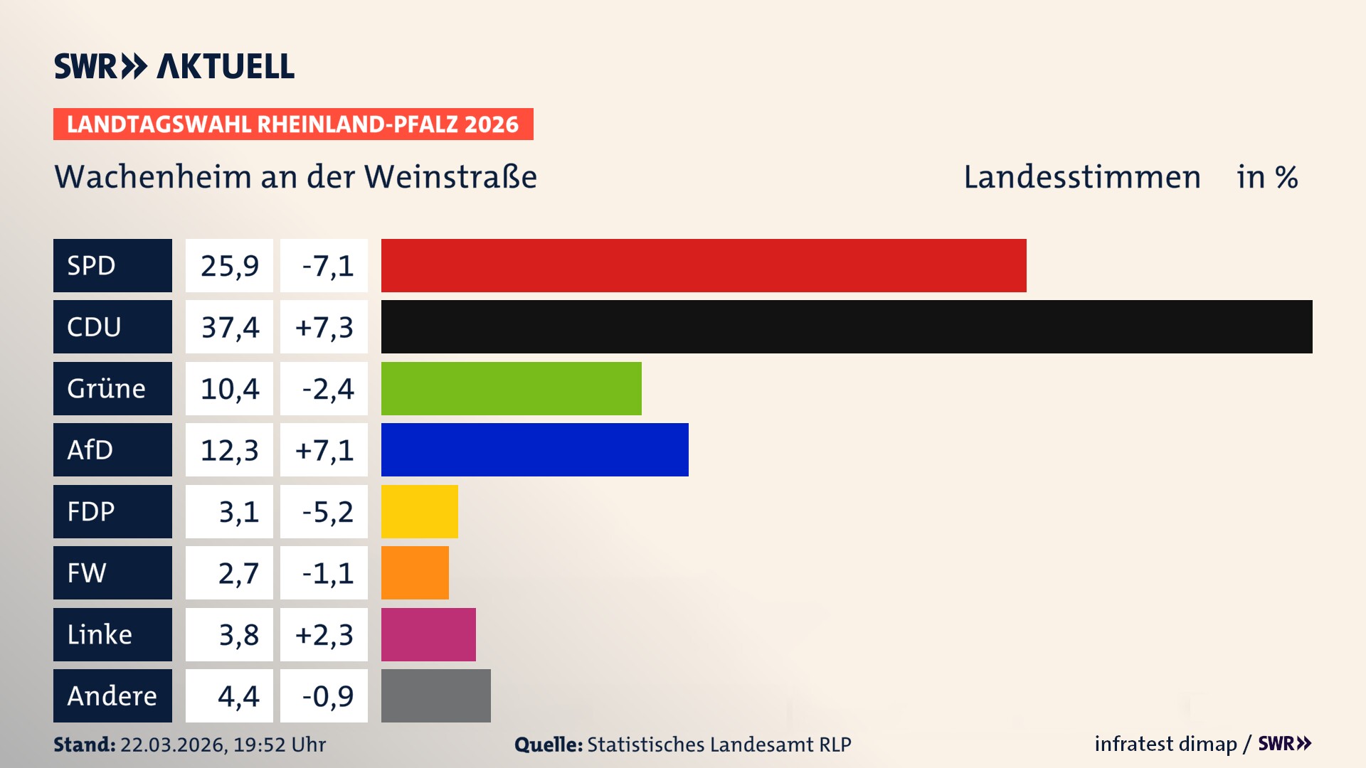 Landtagswahl 2026 Endergebnis Zweitstimme für Wachenheim an der Weinstraße, Stadt. In Wachenheim an der Weinstraße, Stadt erzielt die SPD 25,9 Prozent der gültigen Landesstimmen. Die CDU landet bei 37,4 Prozent. Die Grünen erreichen 10,4 Prozent. Die AfD kommt auf 12,3 Prozent. Die FDP landet bei 3,1 Prozent. Die Freien Wähler erreichen 2,7 Prozent. Die Linke kommt auf 3,8 Prozent.