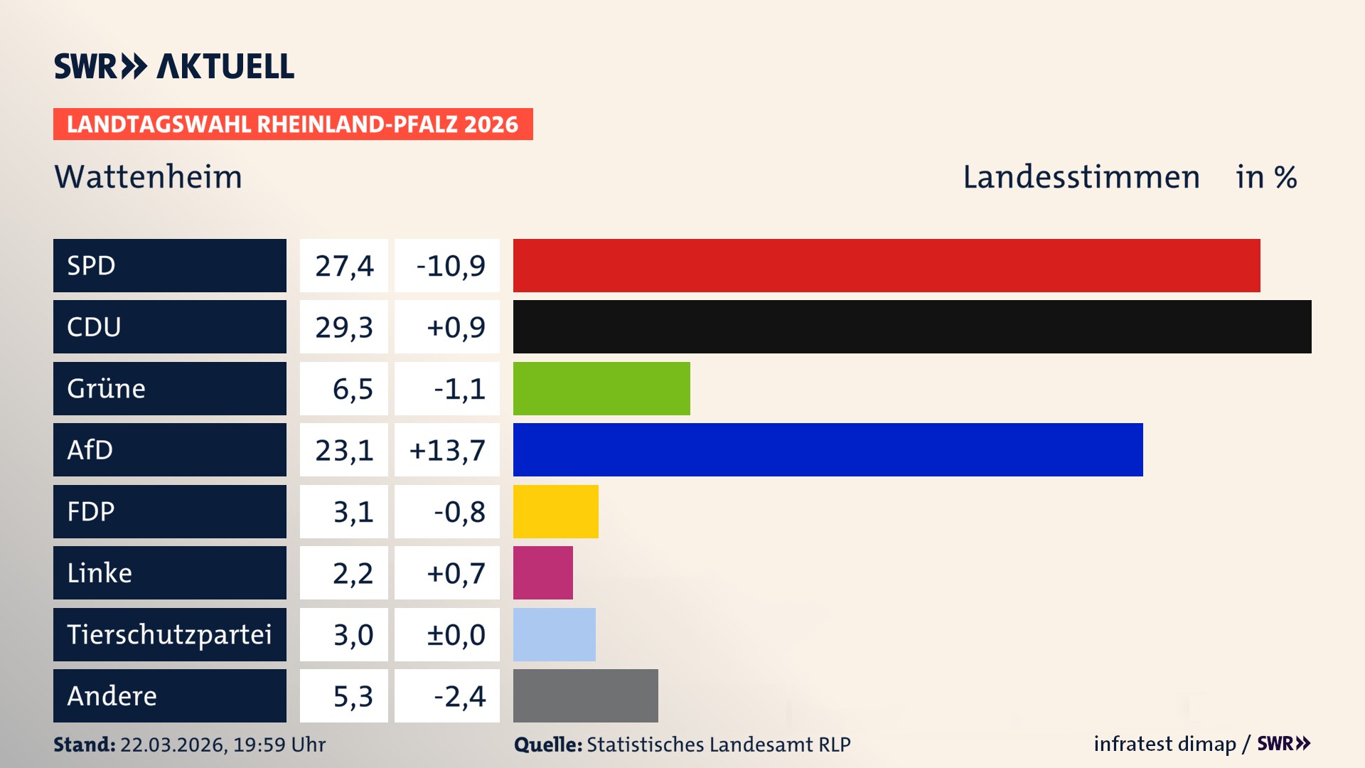 Landtagswahl 2026 Endergebnis Zweitstimme für Wattenheim. In Wattenheim erzielt die SPD 27,4 Prozent der gültigen Landesstimmen. Die CDU landet bei 29,3 Prozent. Die Grünen erreichen 6,5 Prozent. Die AfD kommt auf 23,1 Prozent. Die FDP landet bei 3,1 Prozent. Die Linke erreicht 2,2 Prozent. Die 2021 nicht angetretene Tierschutzpartei bekommt 3,0 Prozent.