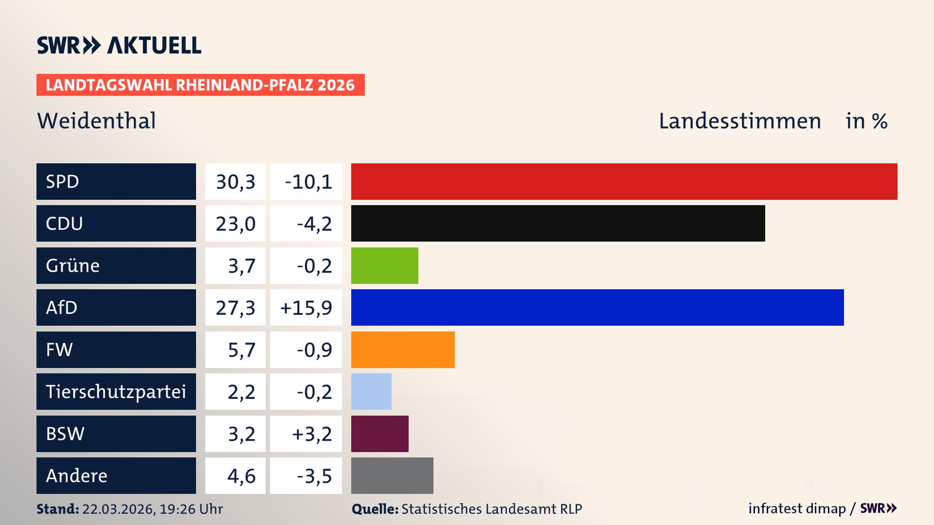Landtagswahl 2026 Endergebnis Zweitstimme für Weidenthal. In Weidenthal erzielt die SPD 30,3 Prozent der gültigen Landesstimmen. Die CDU landet bei 23,0 Prozent. Die Grünen erreichen 3,7 Prozent. Die AfD kommt auf 27,3 Prozent. Die Freien Wähler landen bei 5,7 Prozent. Die 2021 nicht angetretene Tierschutzpartei bekommt 2,2 Prozent. Das 2021 nicht angetretener BSW bekommt 3,2 Prozent. Landtagswahl 2026 Endergebnis Zweitstimme für Weidenthal. In Weidenthal erzielt die SPD 30,3 Prozent der gültigen Landesstimmen. Die CDU landet bei 23,0 Prozent. Die Grünen erreichen 3,7 Prozent. Die AfD kommt auf 27,3 Prozent. Die Freien Wähler landen bei 5,7 Prozent. Die 2021 nicht angetretene Tierschutzpartei bekommt 2,2 Prozent. Das 2021 nicht angetretener BSW bekommt 3,2 Prozent.