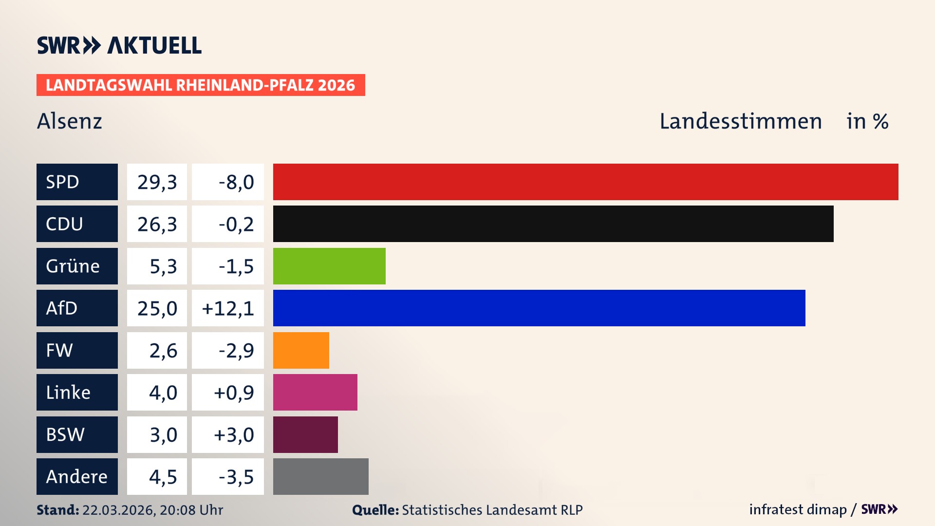Landtagswahl 2026 Endergebnis Zweitstimme für Alsenz. In Alsenz erzielt die SPD 29,3 Prozent der gültigen Landesstimmen. Die CDU landet bei 26,3 Prozent. Die Grünen erreichen 5,3 Prozent. Die AfD kommt auf 25,0 Prozent. Die Freien Wähler landen bei 2,6 Prozent. Die Linke erreicht 4,0 Prozent. Das 2021 nicht angetretener BSW bekommt 3,0 Prozent.