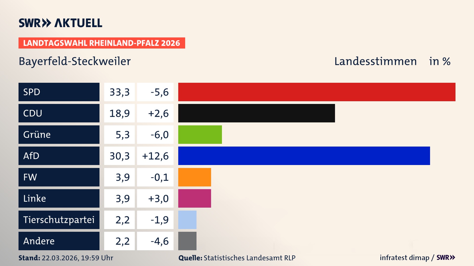 Landtagswahl 2026 Endergebnis Zweitstimme für Bayerfeld-Steckweiler. In Bayerfeld-Steckweiler erzielt die SPD 33,3 Prozent der gültigen Landesstimmen. Die CDU landet bei 18,9 Prozent. Die Grünen erreichen 5,3 Prozent. Die AfD kommt auf 30,3 Prozent. Die Freien Wähler landen bei 3,9 Prozent. Die Linke erreicht 3,9 Prozent. Die 2021 nicht angetretene Tierschutzpartei bekommt 2,2 Prozent.