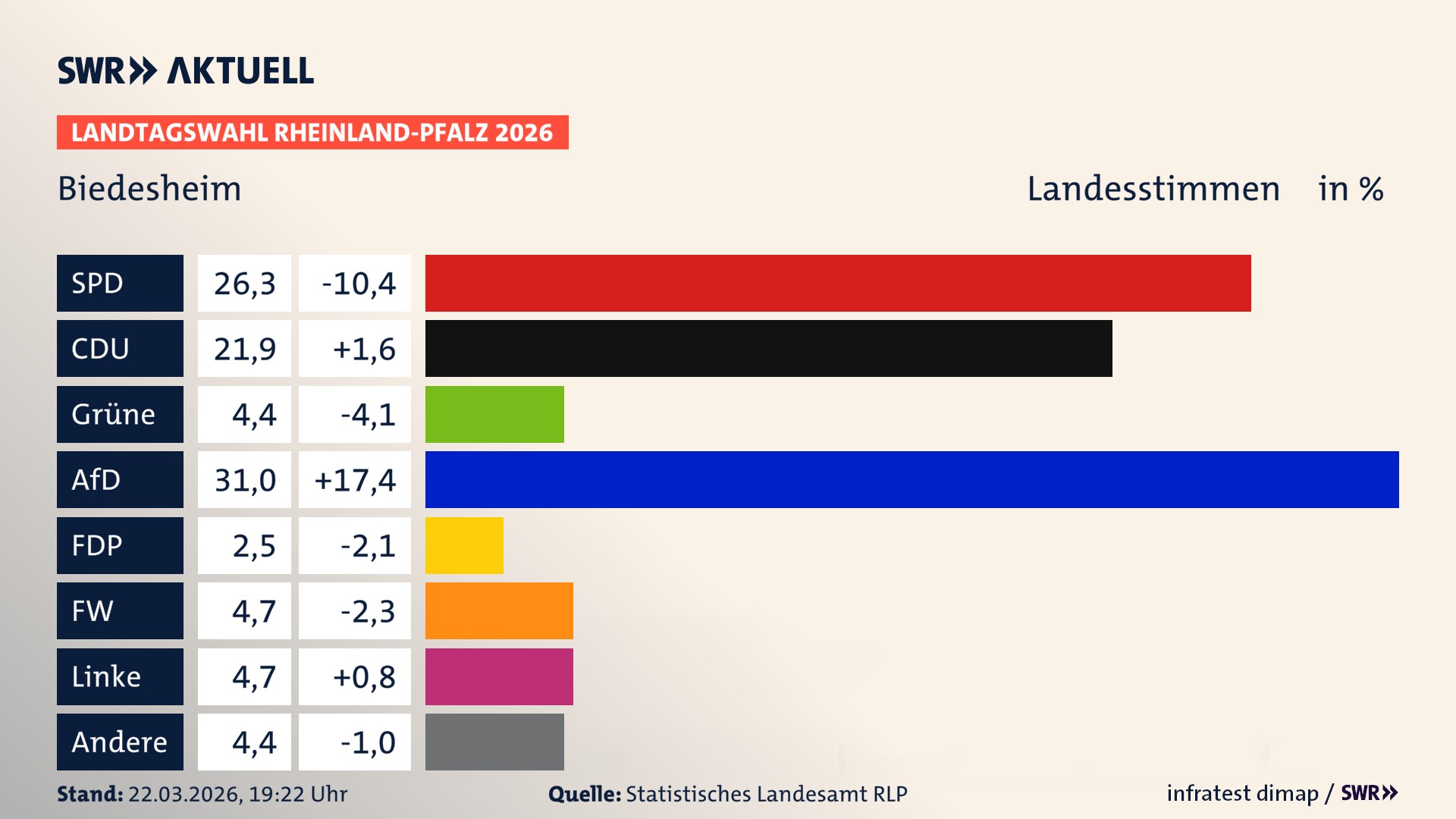 Landtagswahl 2026 Endergebnis Zweitstimme für Biedesheim. In Biedesheim erzielt die SPD 26,3 Prozent der gültigen Landesstimmen. Die CDU landet bei 21,9 Prozent. Die Grünen erreichen 4,4 Prozent. Die AfD kommt auf 31,0 Prozent. Die FDP landet bei 2,5 Prozent. Die Freien Wähler erreichen 4,7 Prozent. Die Linke kommt auf 4,7 Prozent.