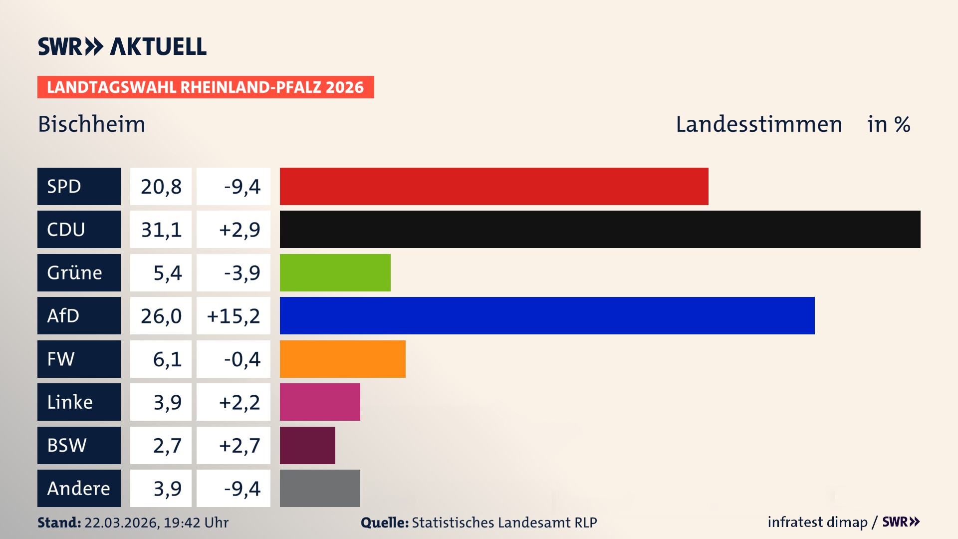 Landtagswahl 2026 Endergebnis Zweitstimme für Bischheim. In Bischheim erzielt die SPD 20,8 Prozent der gültigen Landesstimmen. Die CDU landet bei 31,1 Prozent. Die Grünen erreichen 5,4 Prozent. Die AfD kommt auf 26,0 Prozent. Die Freien Wähler landen bei 6,1 Prozent. Die Linke erreicht 3,9 Prozent. Das 2021 nicht angetretener BSW bekommt 2,7 Prozent. Landtagswahl 2026 Endergebnis Zweitstimme für Bischheim. In Bischheim erzielt die SPD 20,8 Prozent der gültigen Landesstimmen. Die CDU landet bei 31,1 Prozent. Die Grünen erreichen 5,4 Prozent. Die AfD kommt auf 26,0 Prozent. Die Freien Wähler landen bei 6,1 Prozent. Die Linke erreicht 3,9 Prozent. Das 2021 nicht angetretener BSW bekommt 2,7 Prozent.