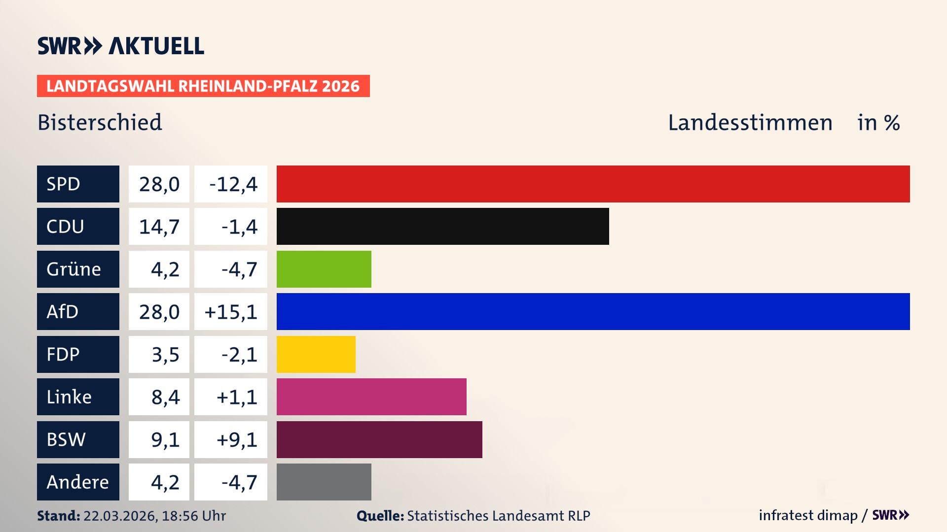 Landtagswahl 2026 Endergebnis Zweitstimme für Bisterschied. In Bisterschied erzielt die SPD 28,0 Prozent der gültigen Landesstimmen. Die CDU landet bei 14,7 Prozent. Die Grünen erreichen 4,2 Prozent. Die AfD kommt auf 28,0 Prozent. Die FDP landet bei 3,5 Prozent. Die Linke erreicht 8,4 Prozent. Das 2021 nicht angetretener BSW bekommt 9,1 Prozent.