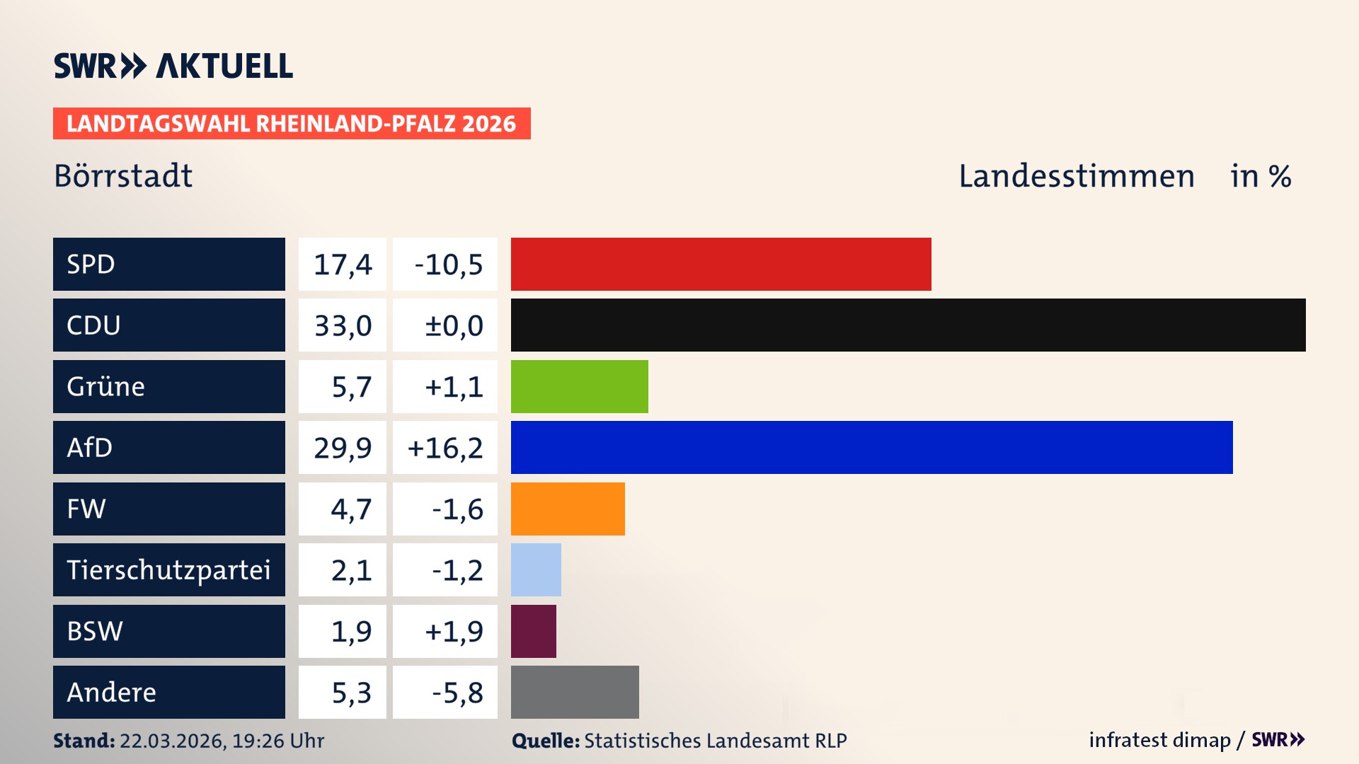 Landtagswahl 2026 Endergebnis Zweitstimme für Börrstadt. In Börrstadt erzielt die SPD 17,4 Prozent der gültigen Landesstimmen. Die CDU landet bei 33,0 Prozent. Die Grünen erreichen 5,7 Prozent. Die AfD kommt auf 29,9 Prozent. Die Freien Wähler landen bei 4,7 Prozent. Die 2021 nicht angetretene Tierschutzpartei bekommt 2,1 Prozent. Das 2021 nicht angetretener BSW bekommt 1,9 Prozent.