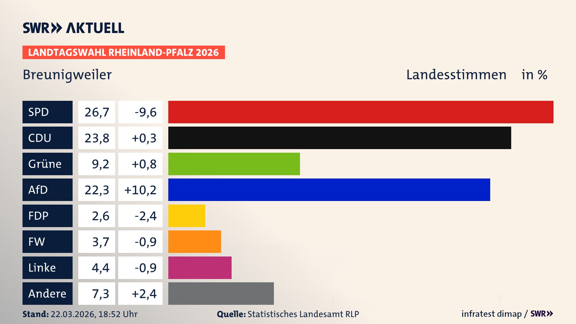 Landtagswahl 2026 Endergebnis Zweitstimme für Breunigweiler. In Breunigweiler erzielt die SPD 26,7 Prozent der gültigen Landesstimmen. Die CDU landet bei 23,8 Prozent. Die Grünen erreichen 9,2 Prozent. Die AfD kommt auf 22,3 Prozent. Die Freien Wähler landen bei 3,7 Prozent. Die Linke erreicht 4,4 Prozent. Das 2021 nicht angetretener BSW bekommt 2,6 Prozent.